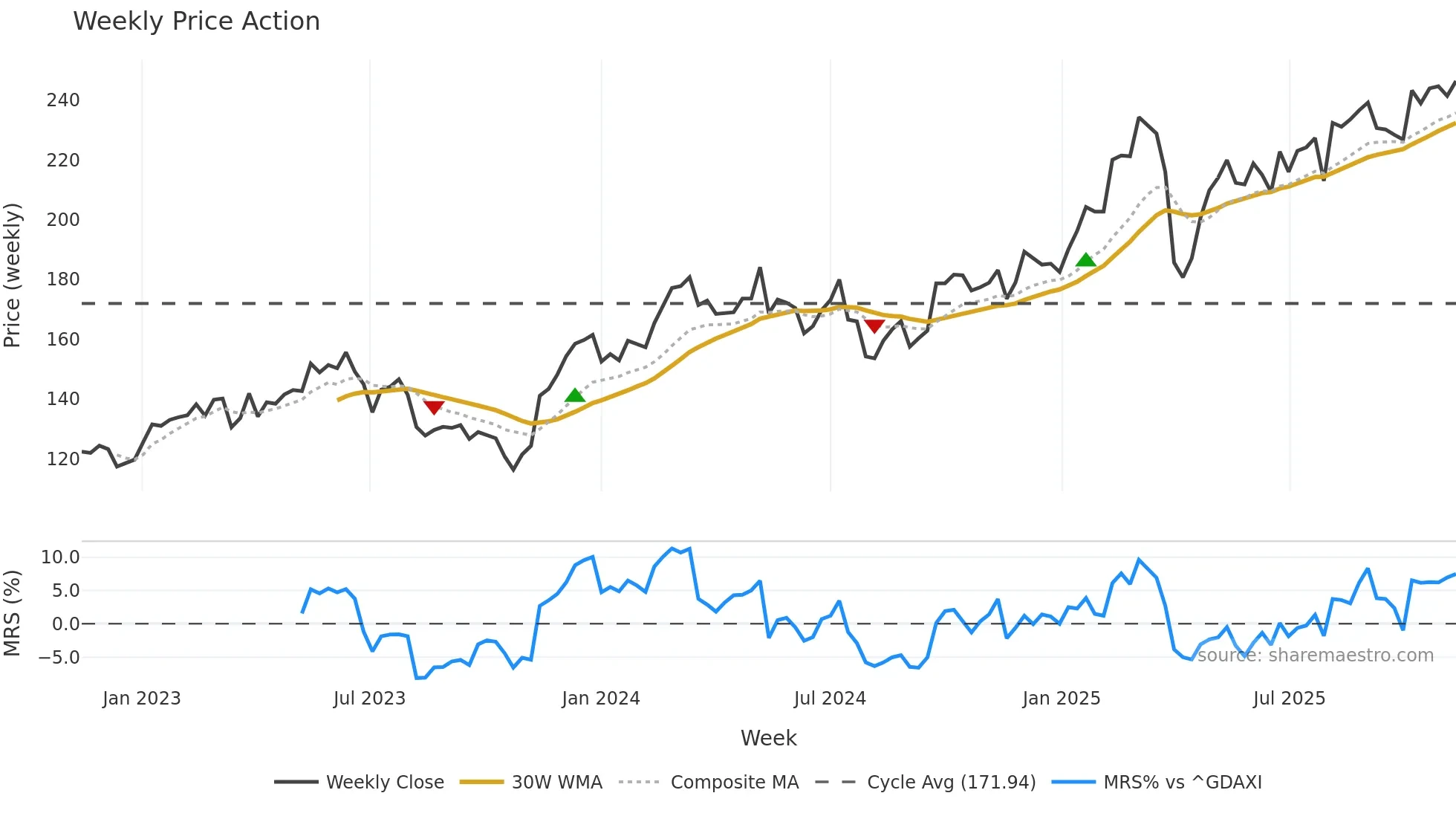 SIE weekly Price Action chart, closing 2025-11-10