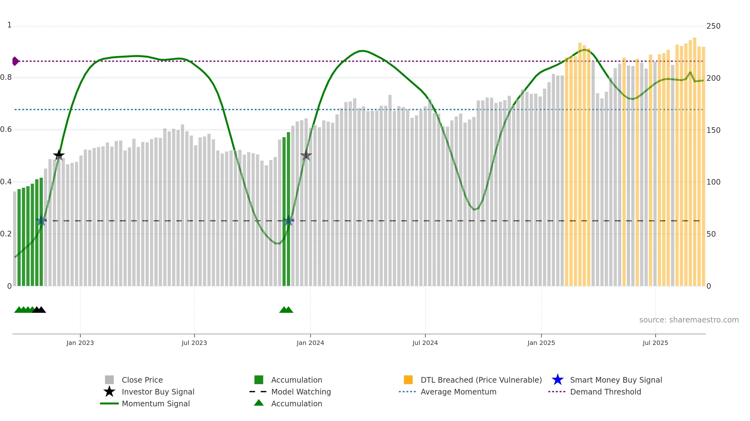 SIE weekly Smart Money chart, closing 2025-09-15.