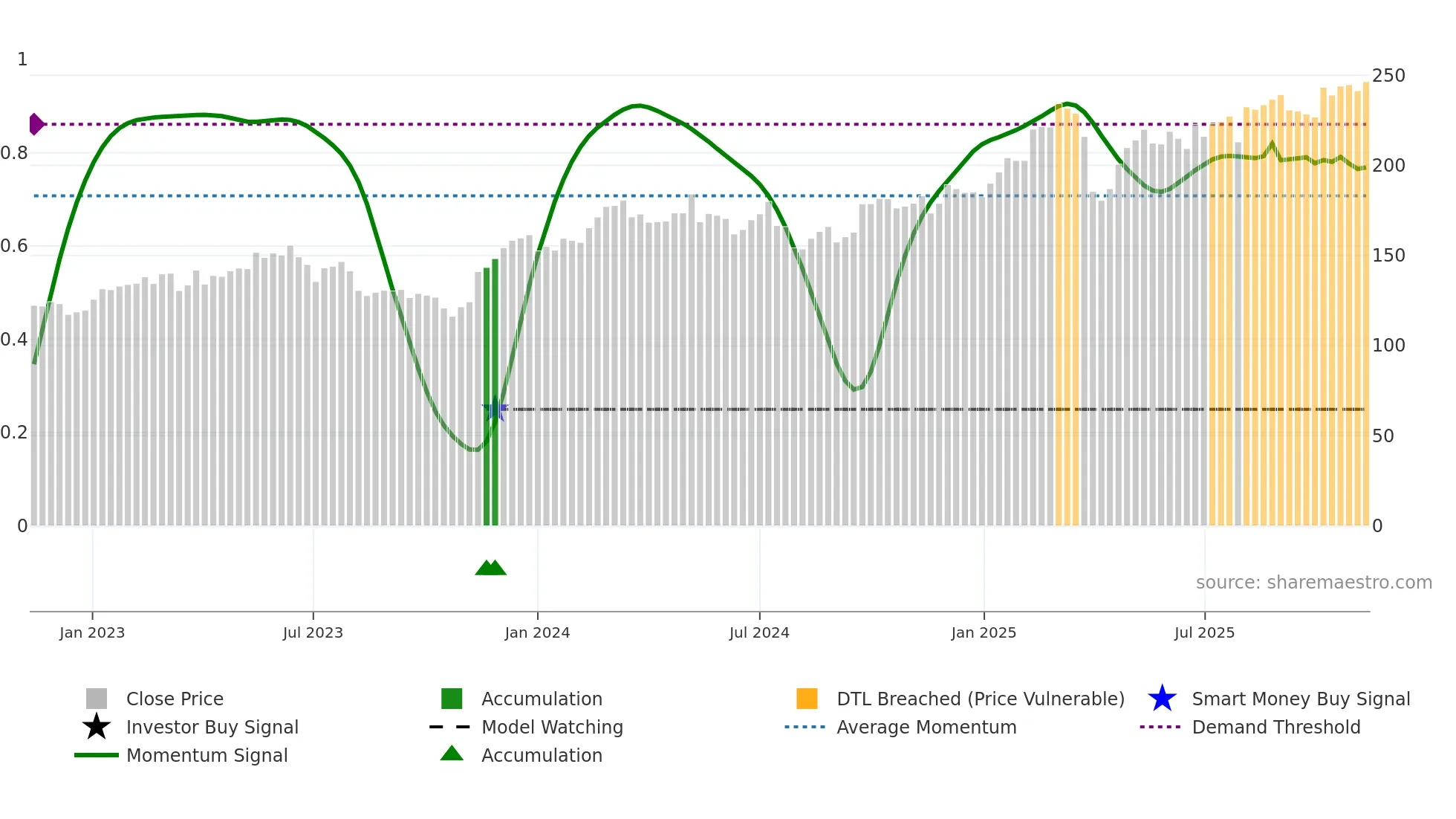 SIE weekly Smart Money chart