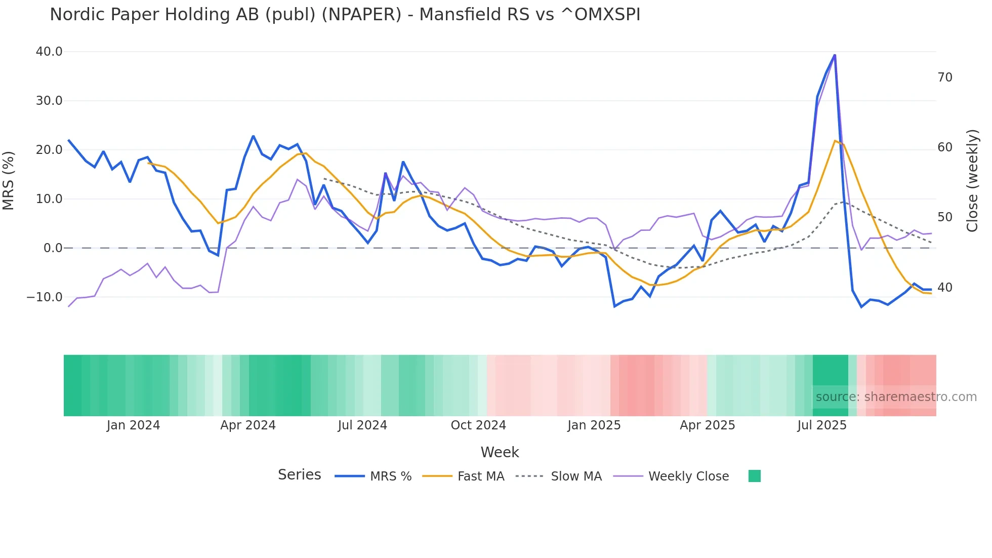 NPAPER Mansfield Relative Strength chart