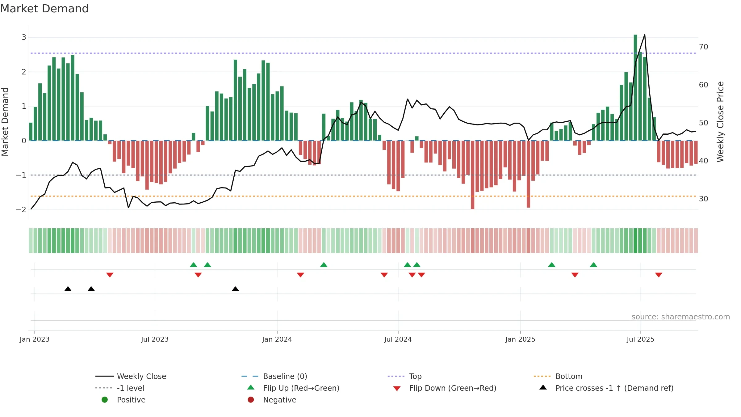 NPAPER weekly Market Demand chart, closing 2025-09-22.