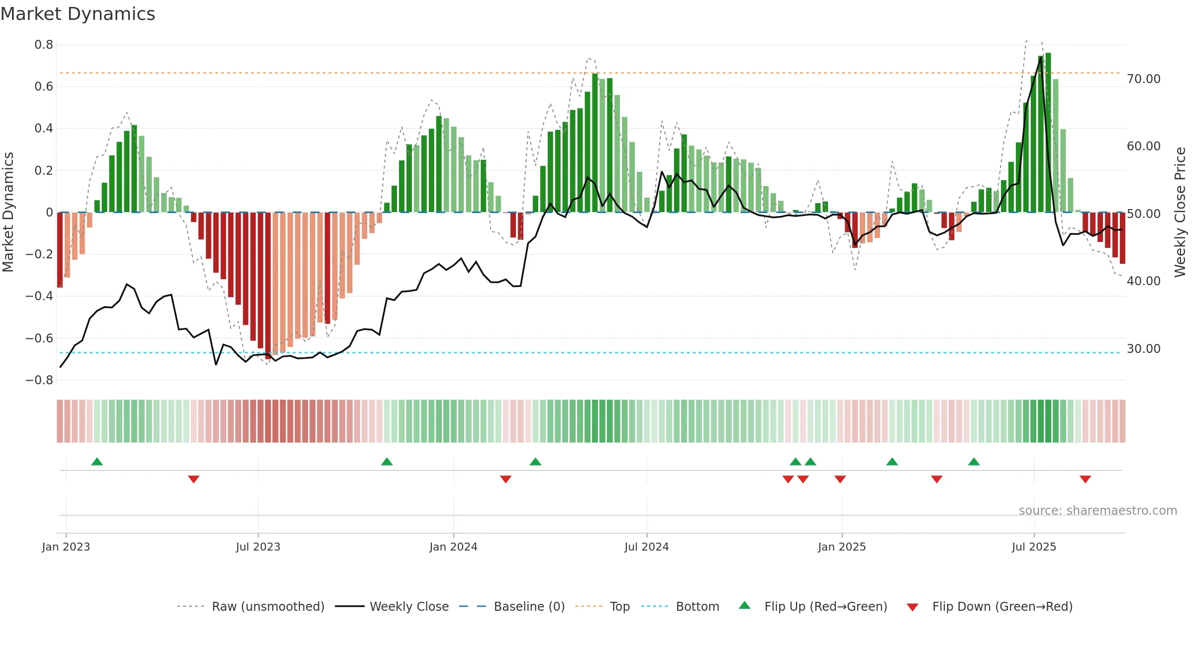 NPAPER weekly Market Dynamics chart, closing 2025-09-22.