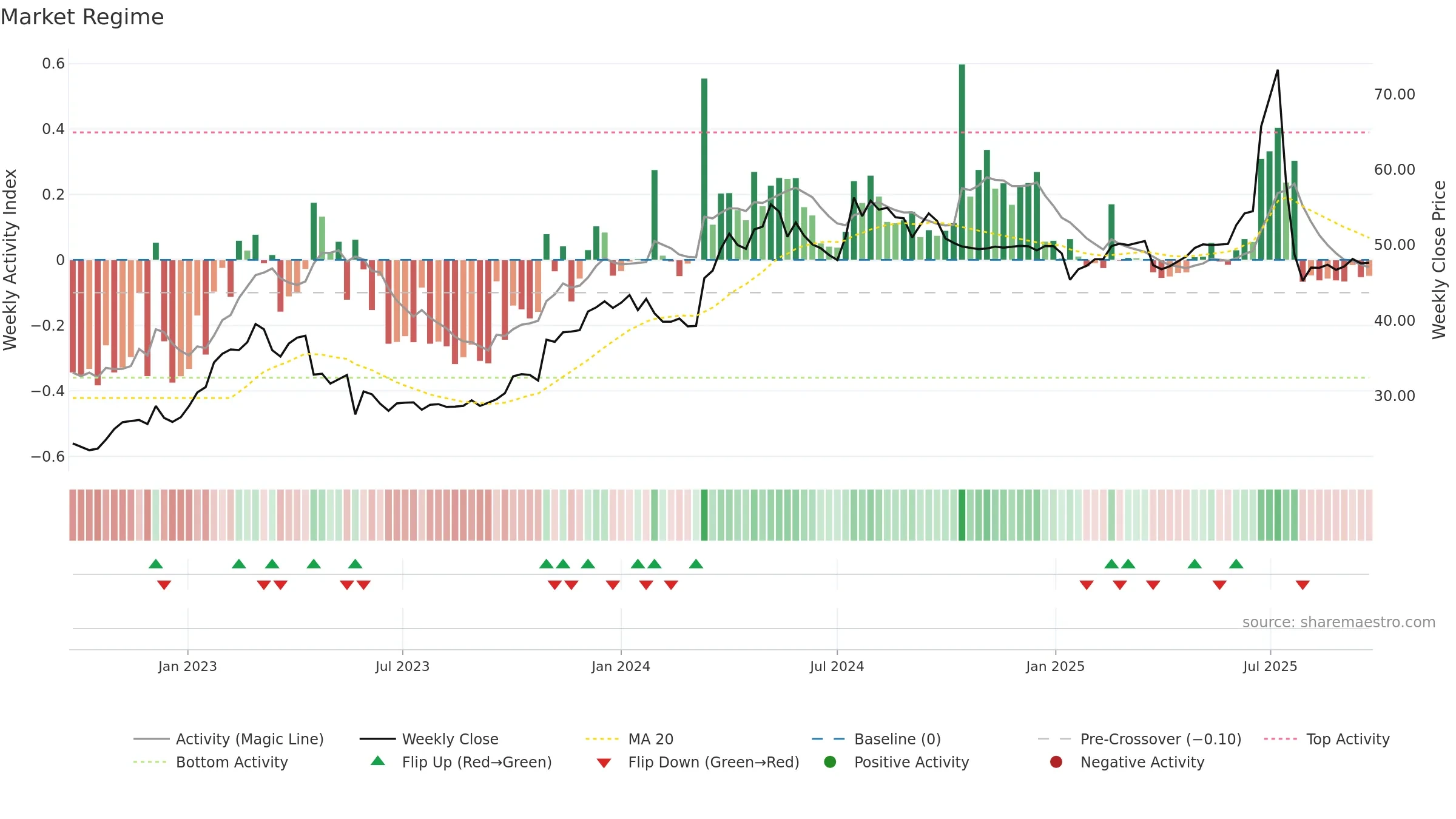 NPAPER weekly Market Snapshot chart, closing 2025-09-22.