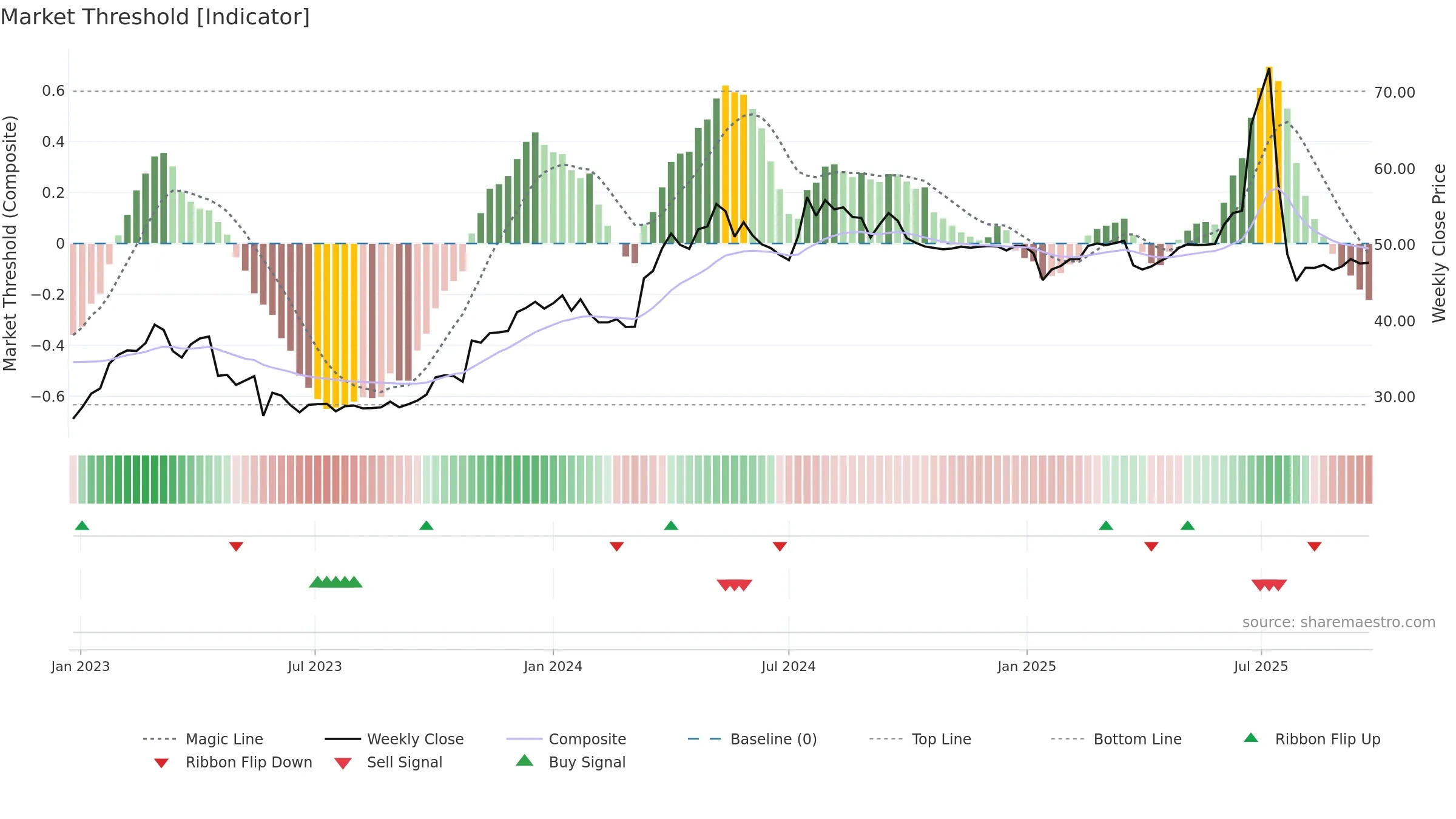 NPAPER weekly Market Threshold chart, closing 2025-09-22.