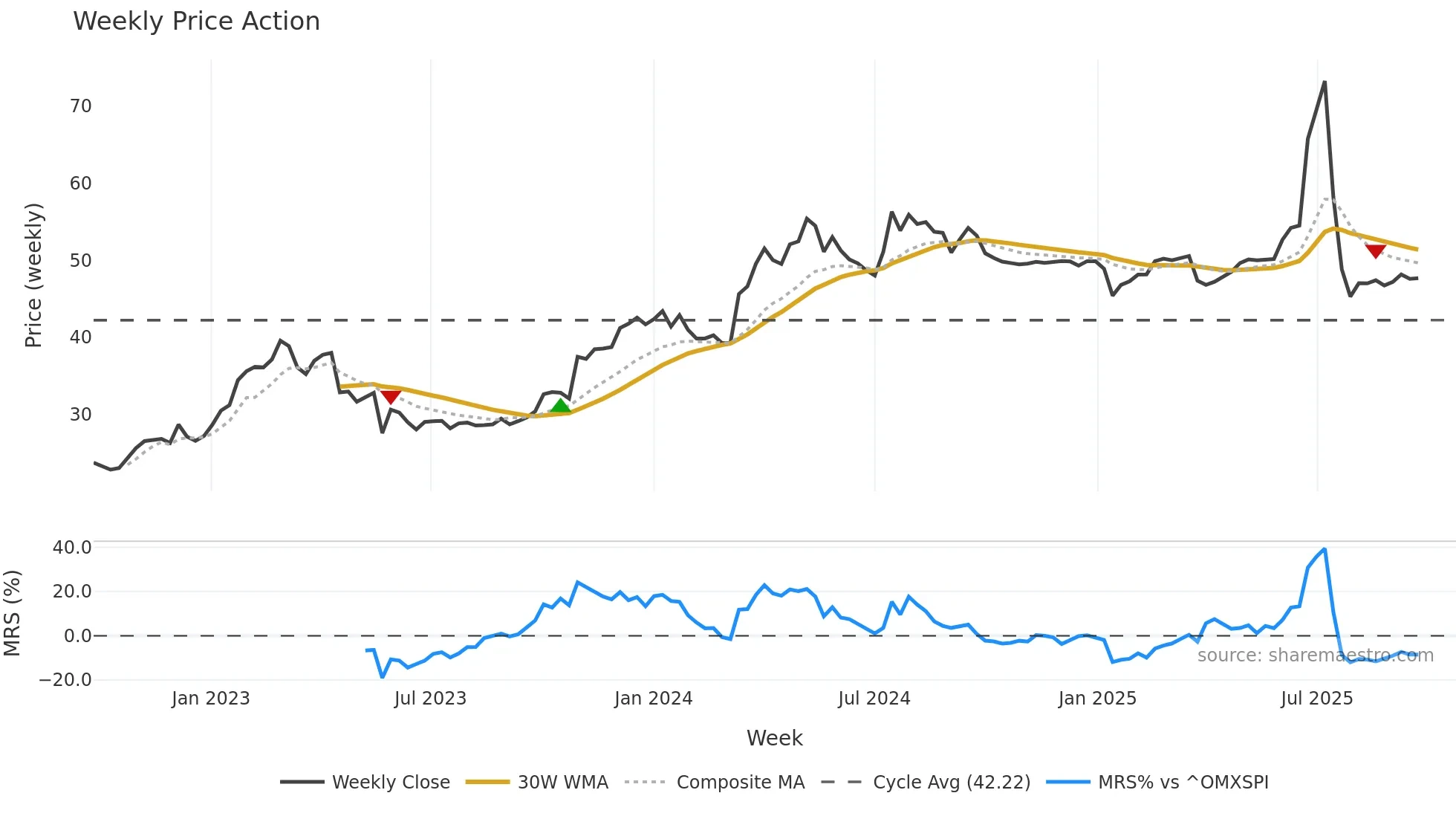 NPAPER weekly Price Action chart, closing 2025-09-22