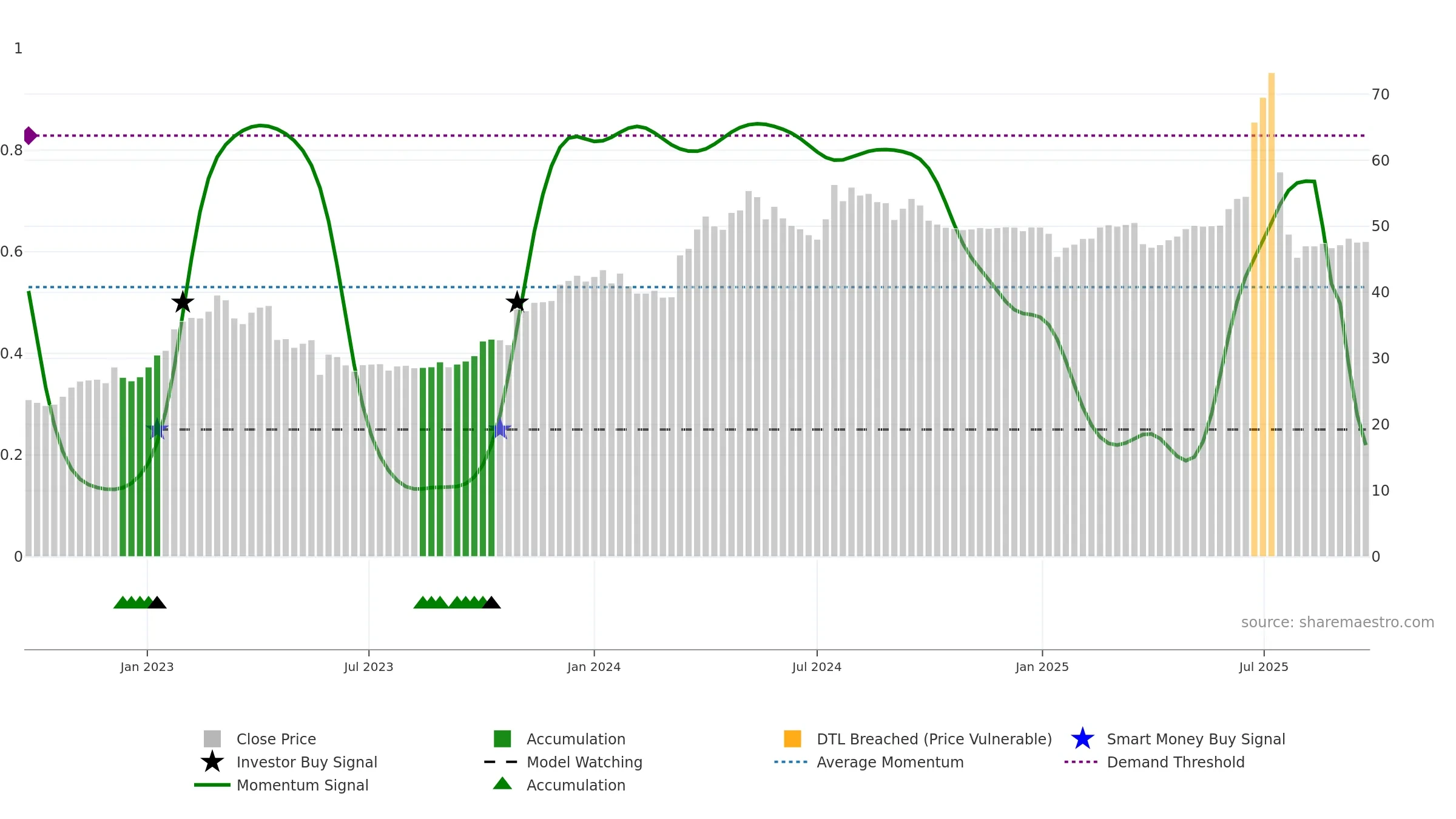 NPAPER weekly Smart Money chart, closing 2025-09-22.