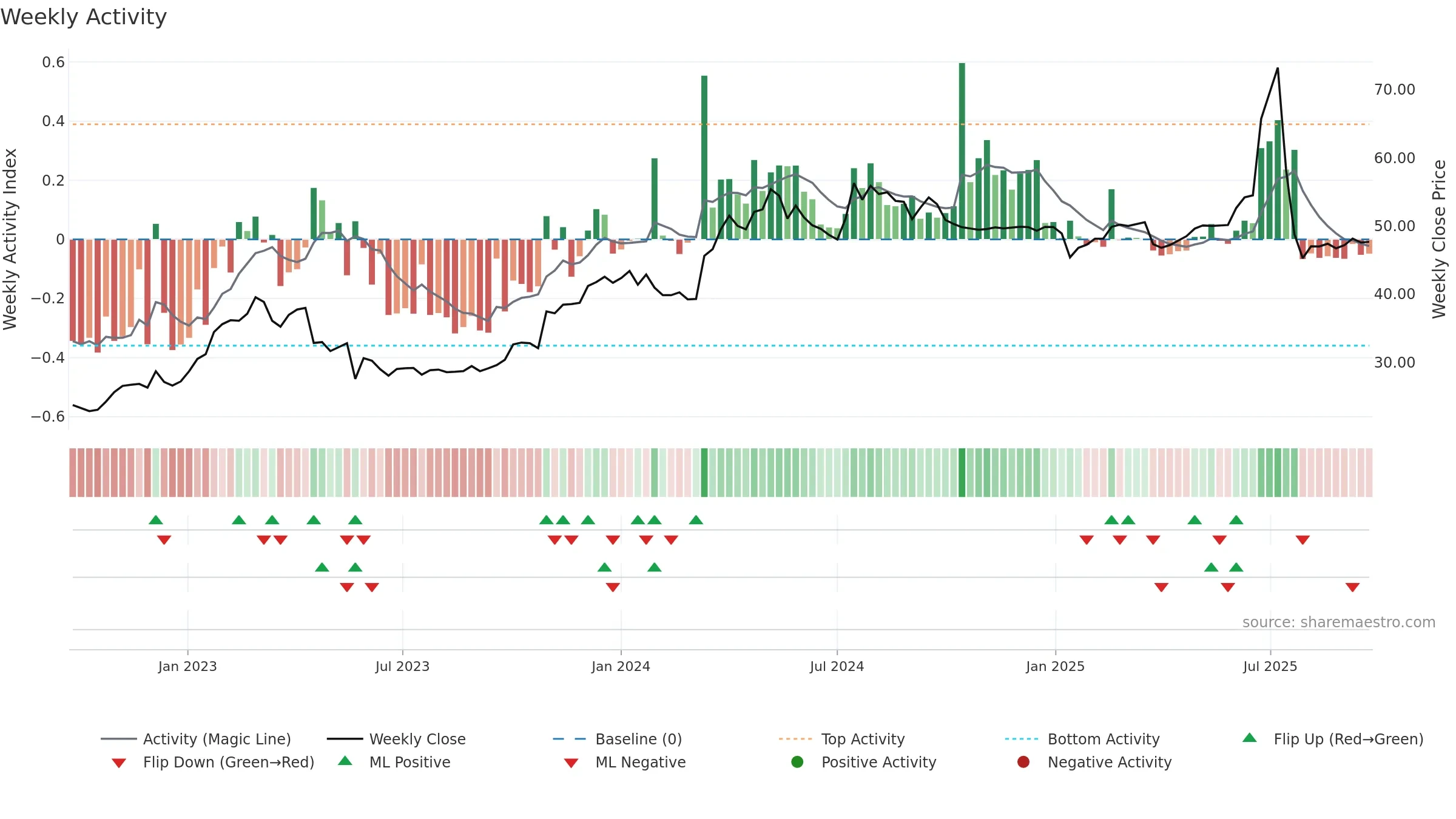 NPAPER weekly Activity chart, closing 2025-09-22.