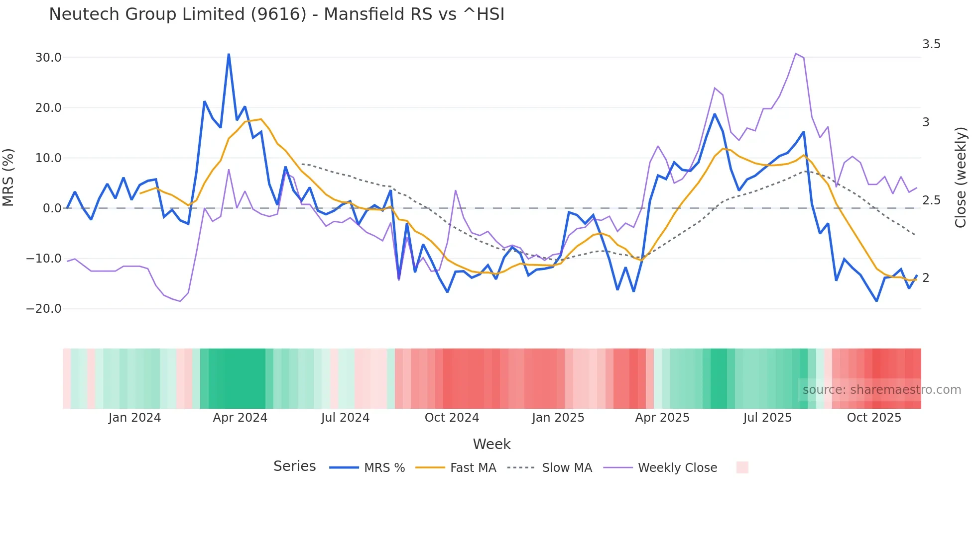 9616 Mansfield Relative Strength chart