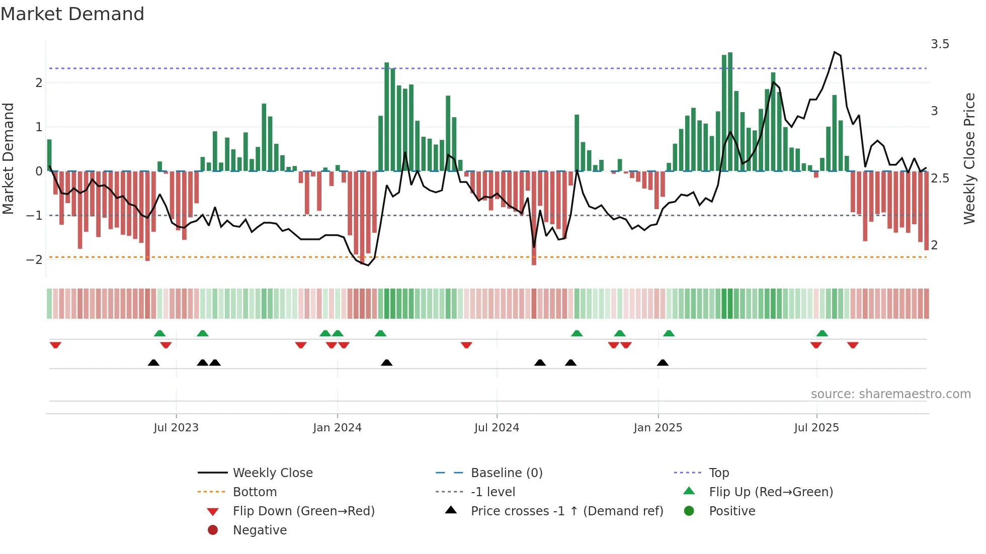 9616 weekly Market Demand chart
