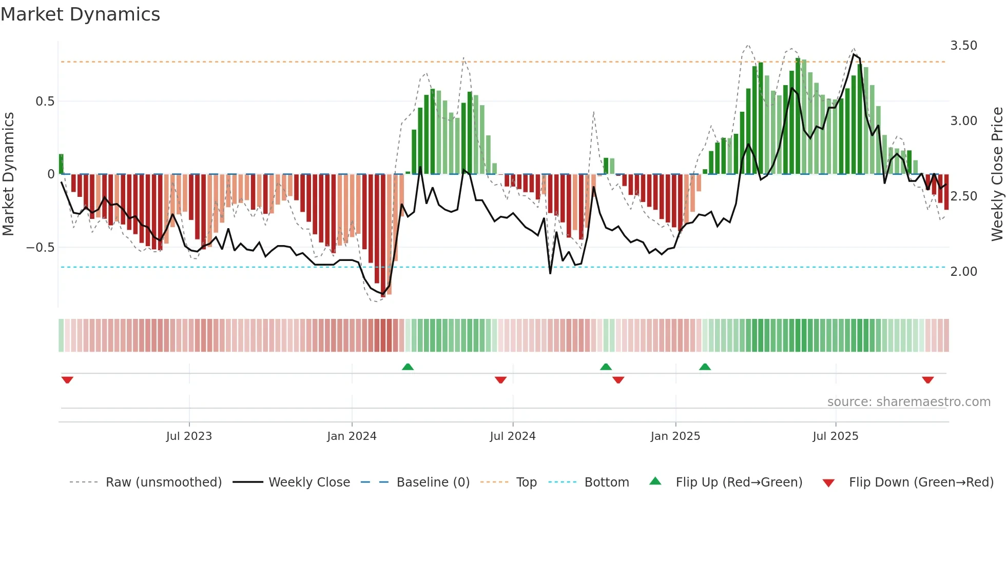 9616 weekly Market Dynamics chart
