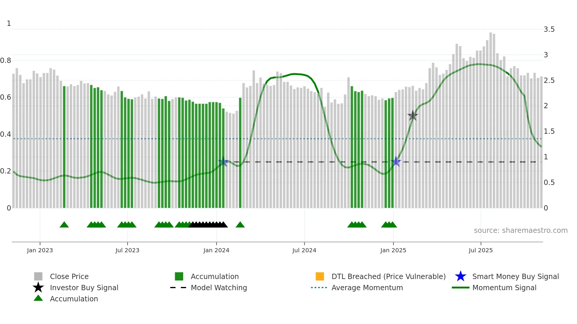 9616 weekly Smart Money chart