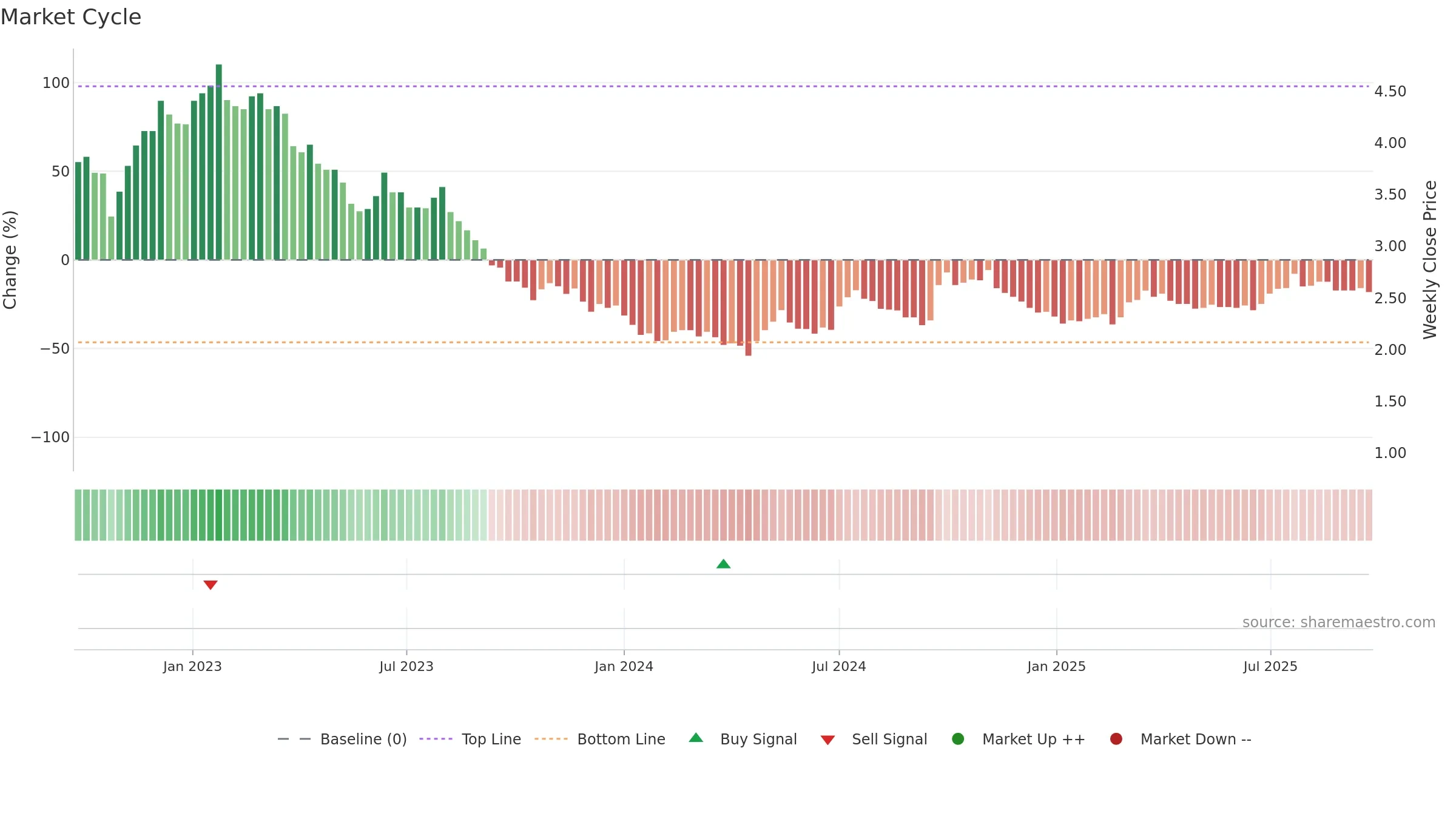 1313 weekly Market Cycle chart, closing 2025-09-22.