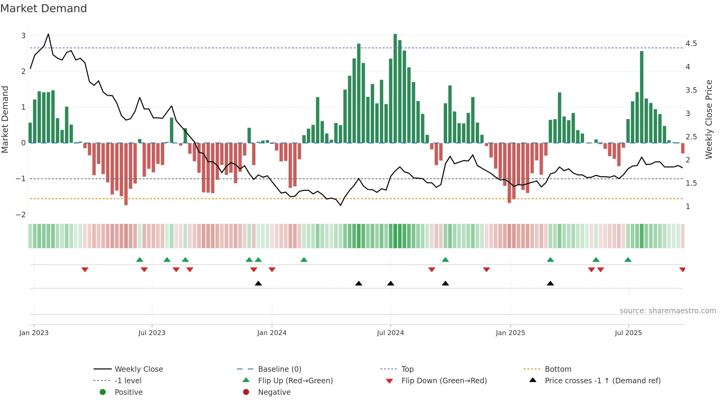 1313 weekly Market Demand chart, closing 2025-09-22.