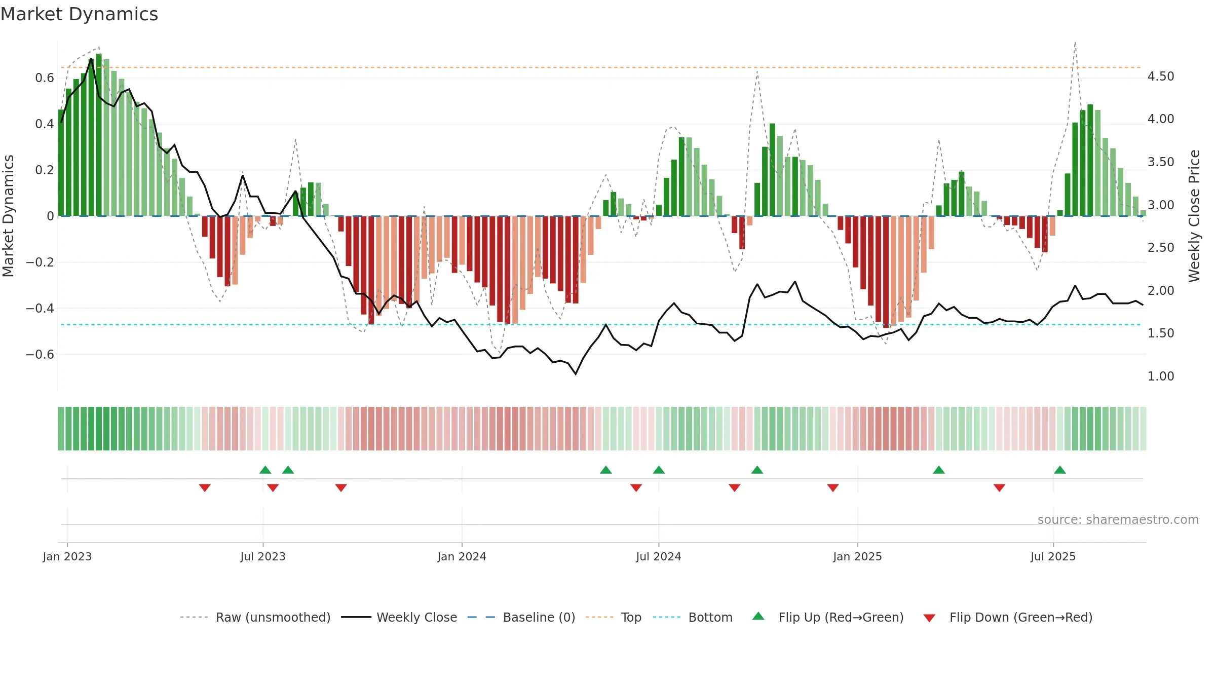 1313 weekly Market Dynamics chart, closing 2025-09-22.