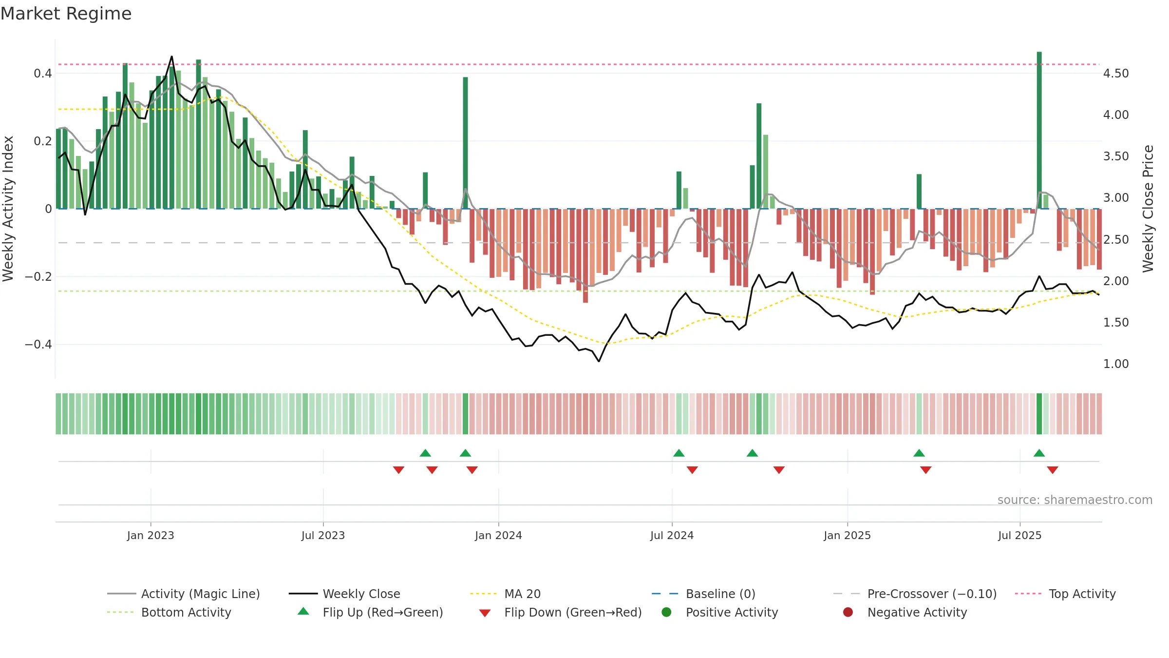 1313 weekly Market Snapshot chart, closing 2025-09-22.