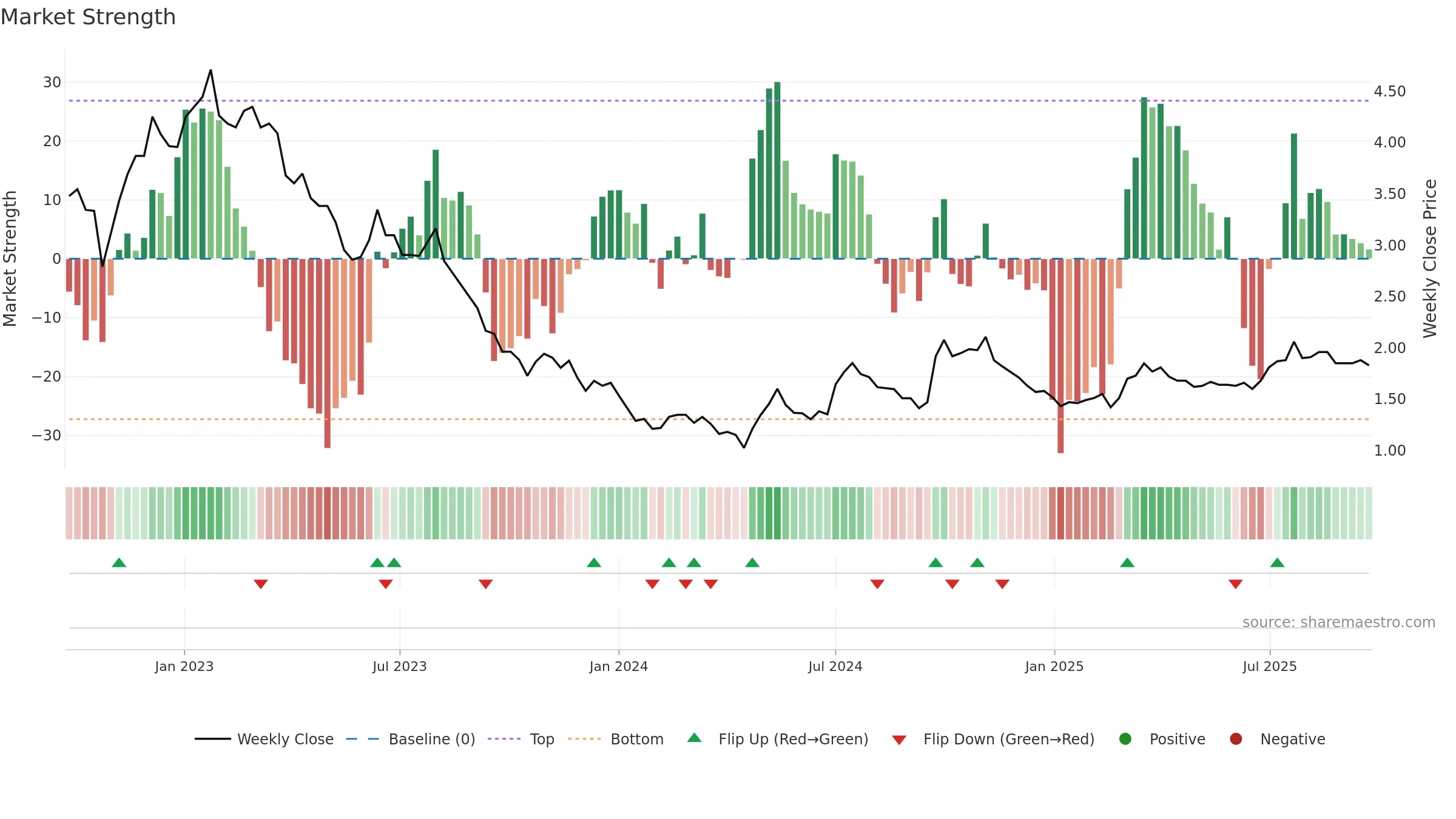 1313 weekly Market Strength chart, closing 2025-09-22.
