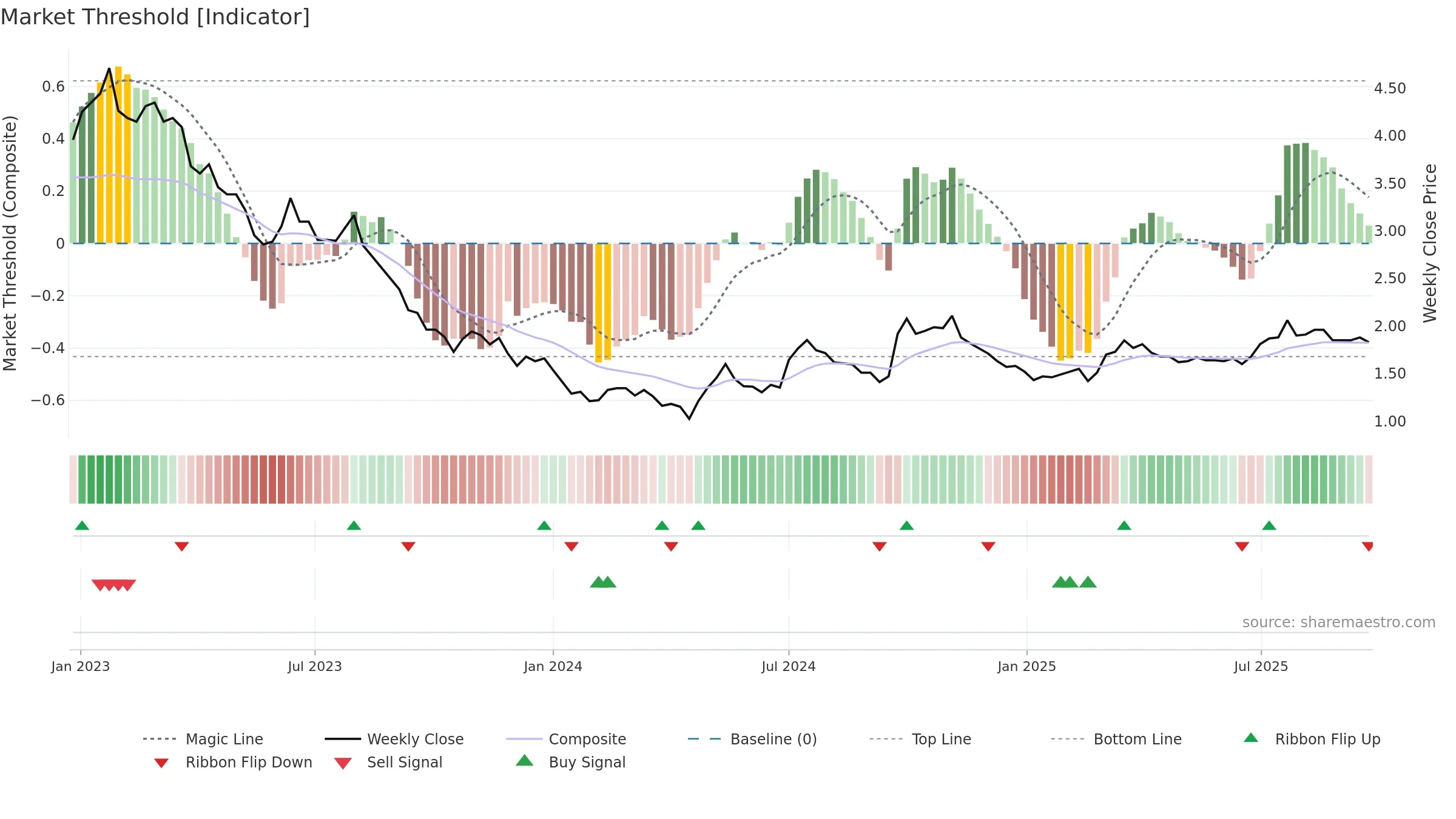 1313 weekly Market Threshold chart, closing 2025-09-22.