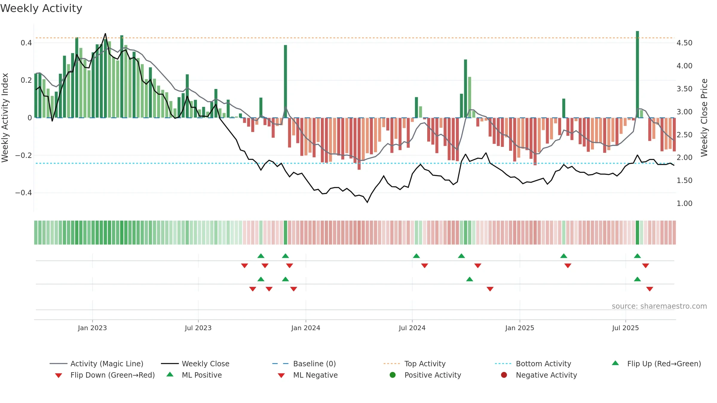 1313 weekly Activity chart, closing 2025-09-22.