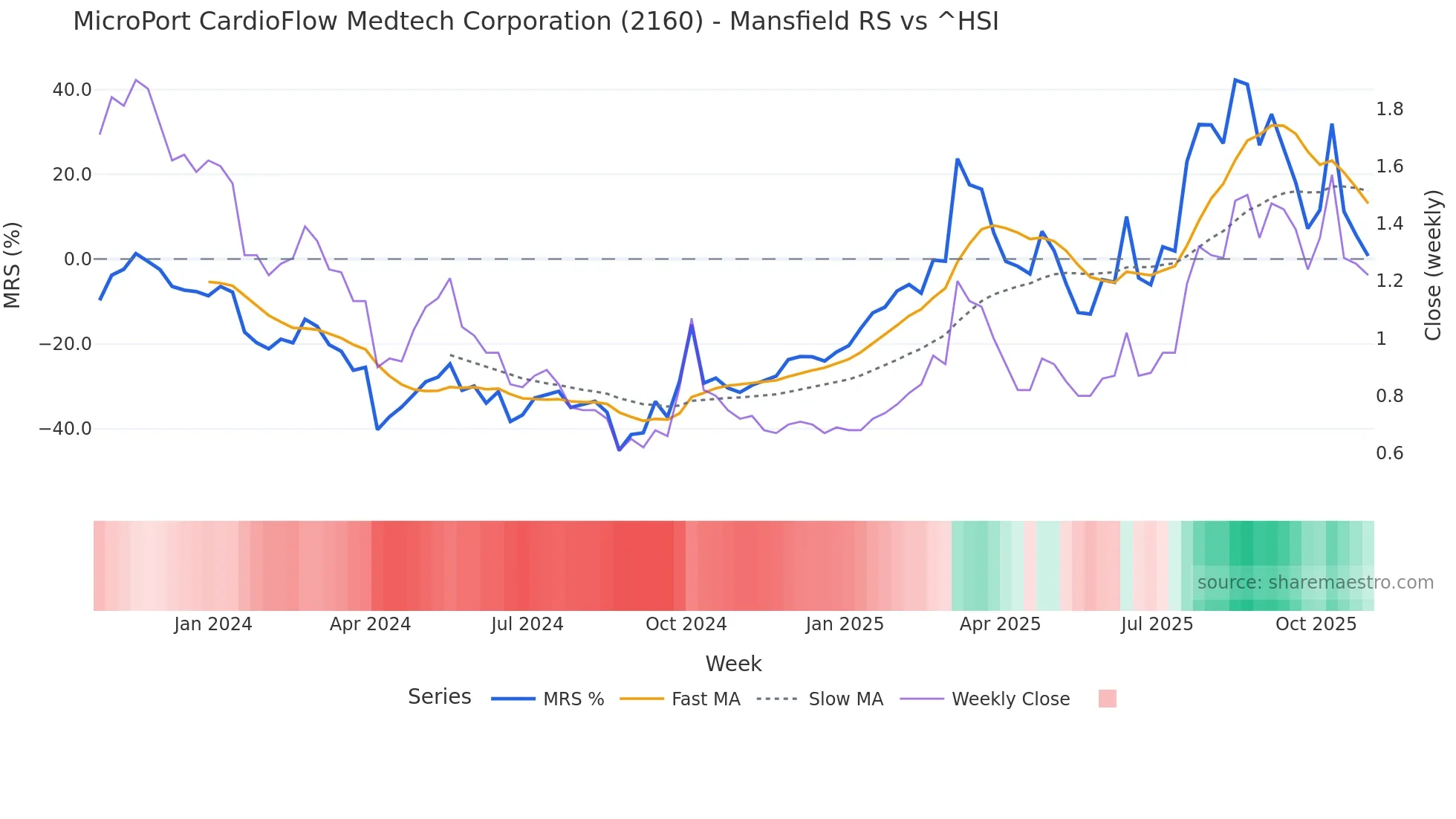 2160 Mansfield Relative Strength chart