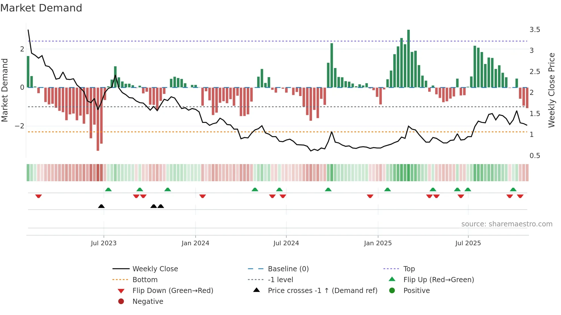 2160 weekly Market Demand chart