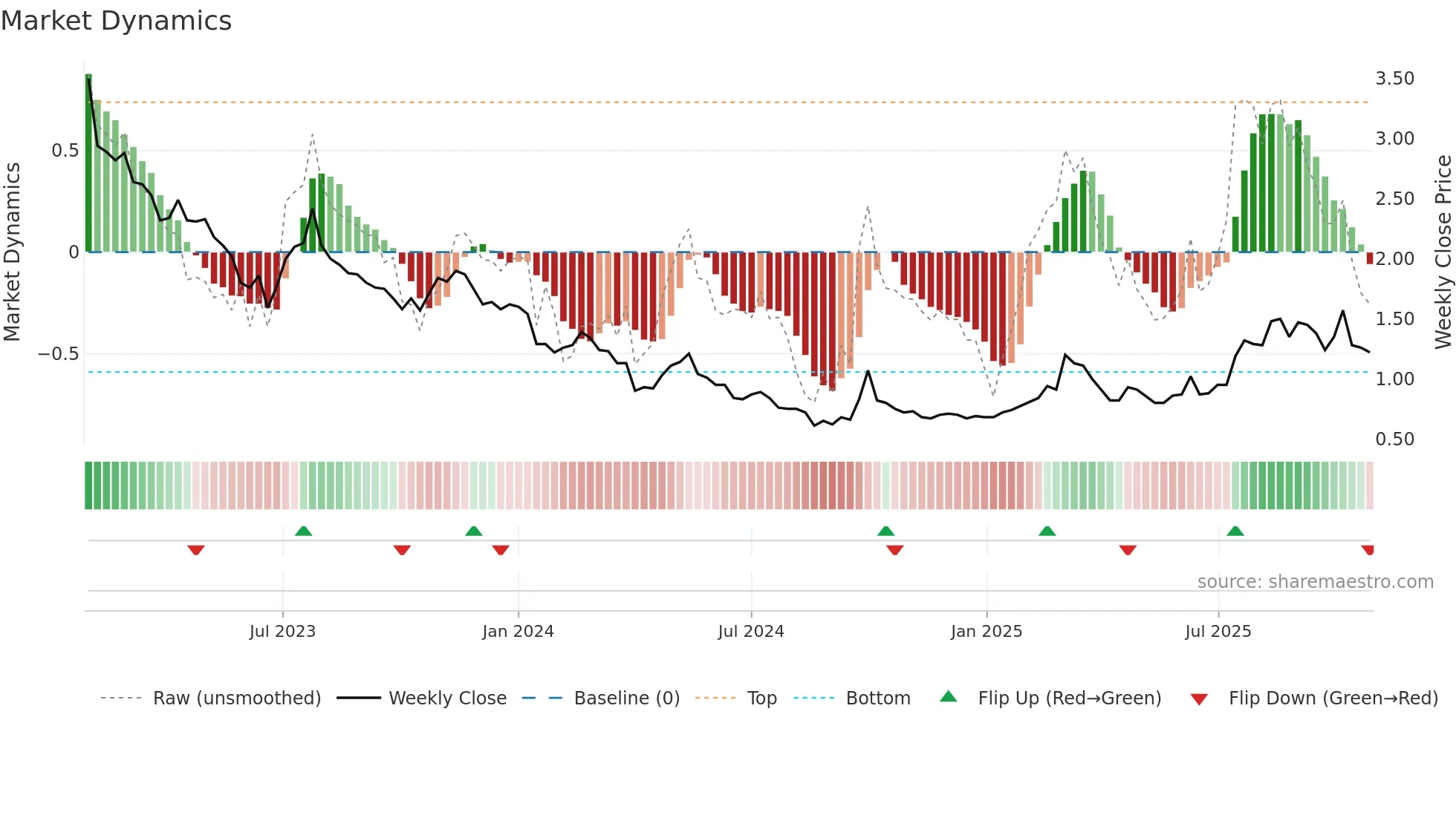 2160 weekly Market Dynamics chart