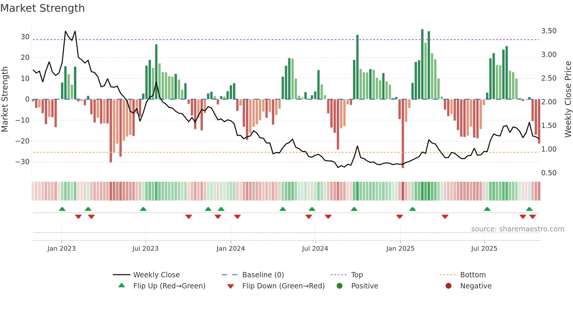 2160 weekly Market Strength chart