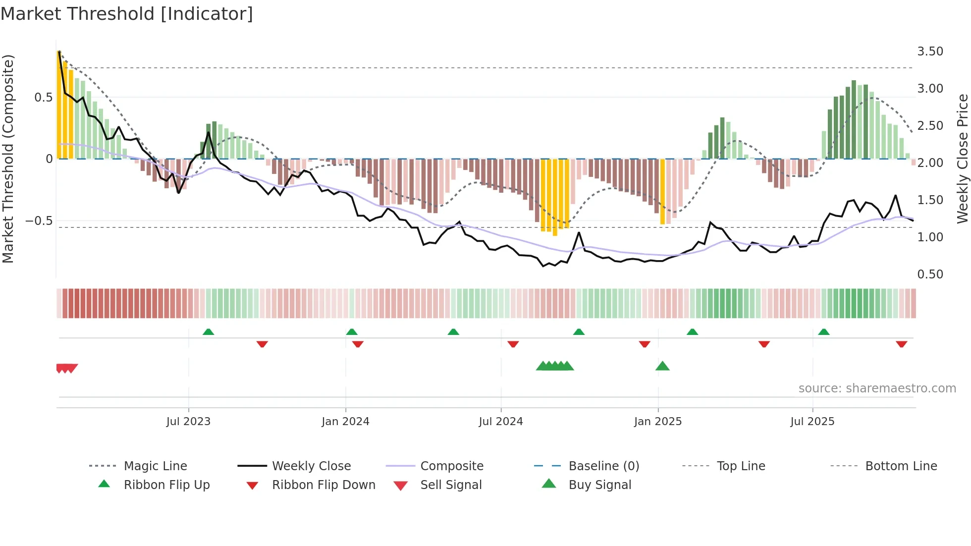 2160 weekly Market Threshold chart