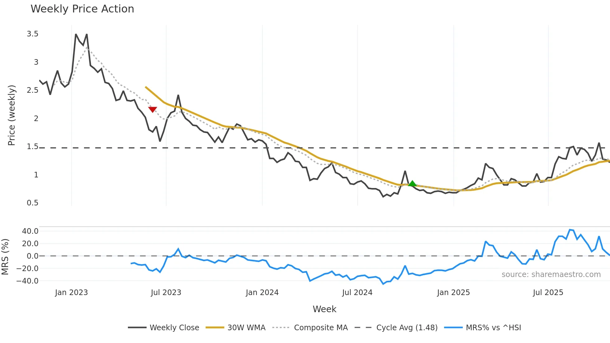 2160 weekly Price Action chart, closing 2025-10-27