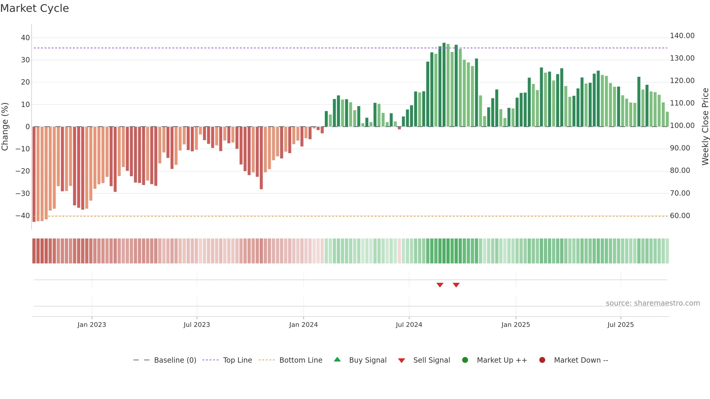 BFAM weekly Market Cycle chart, closing 2025-09-19.