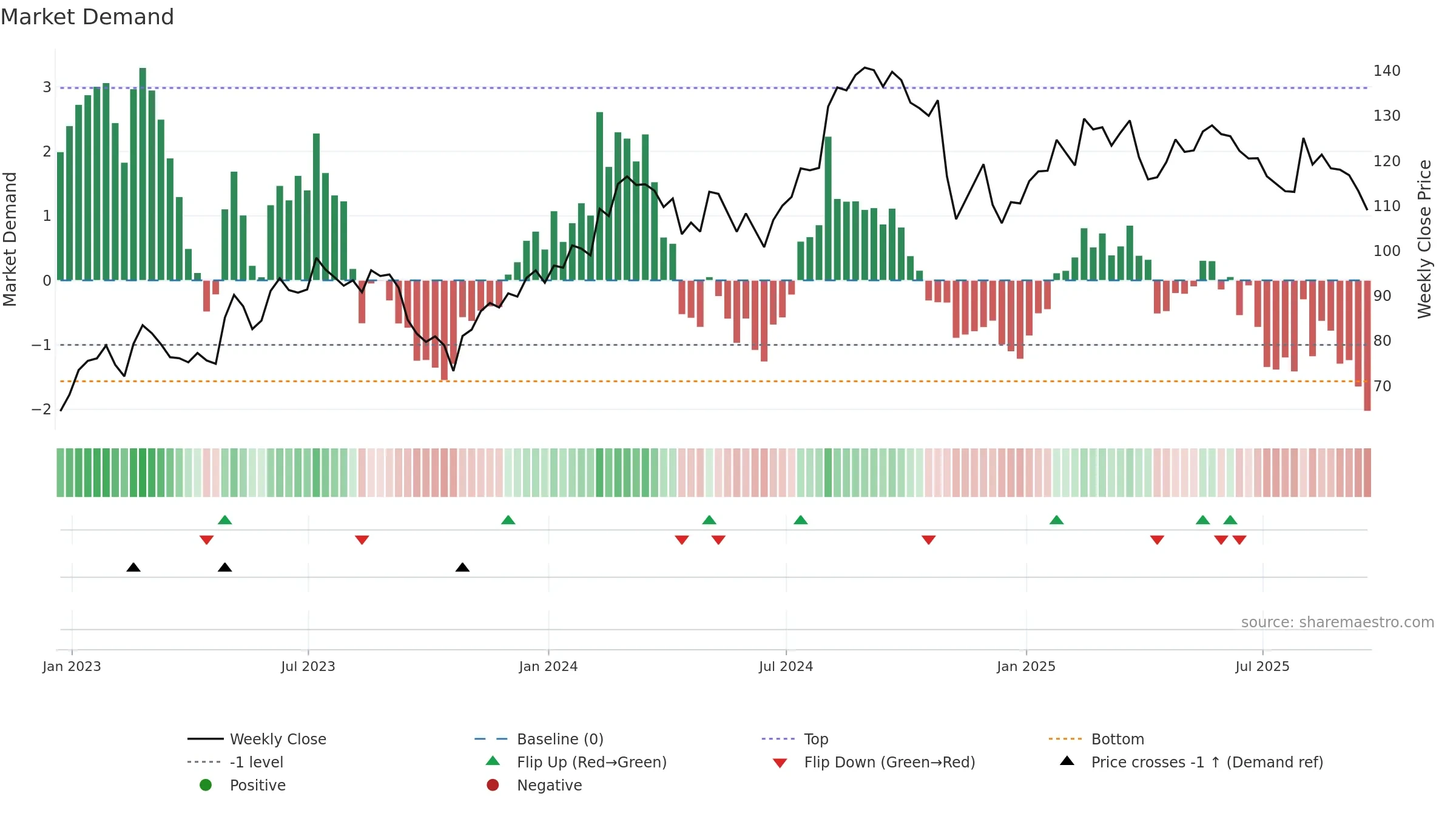 BFAM weekly Market Demand chart, closing 2025-09-19.