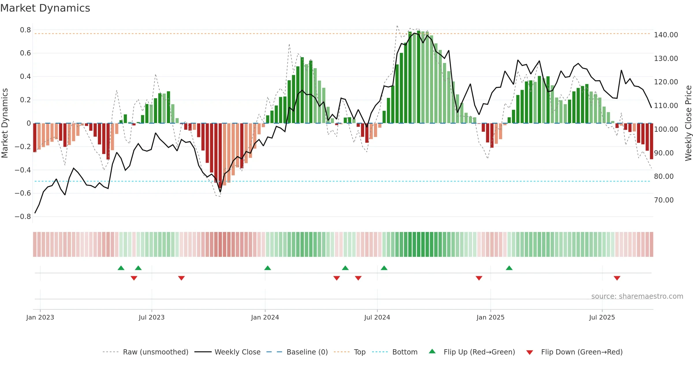 BFAM weekly Market Dynamics chart, closing 2025-09-19.