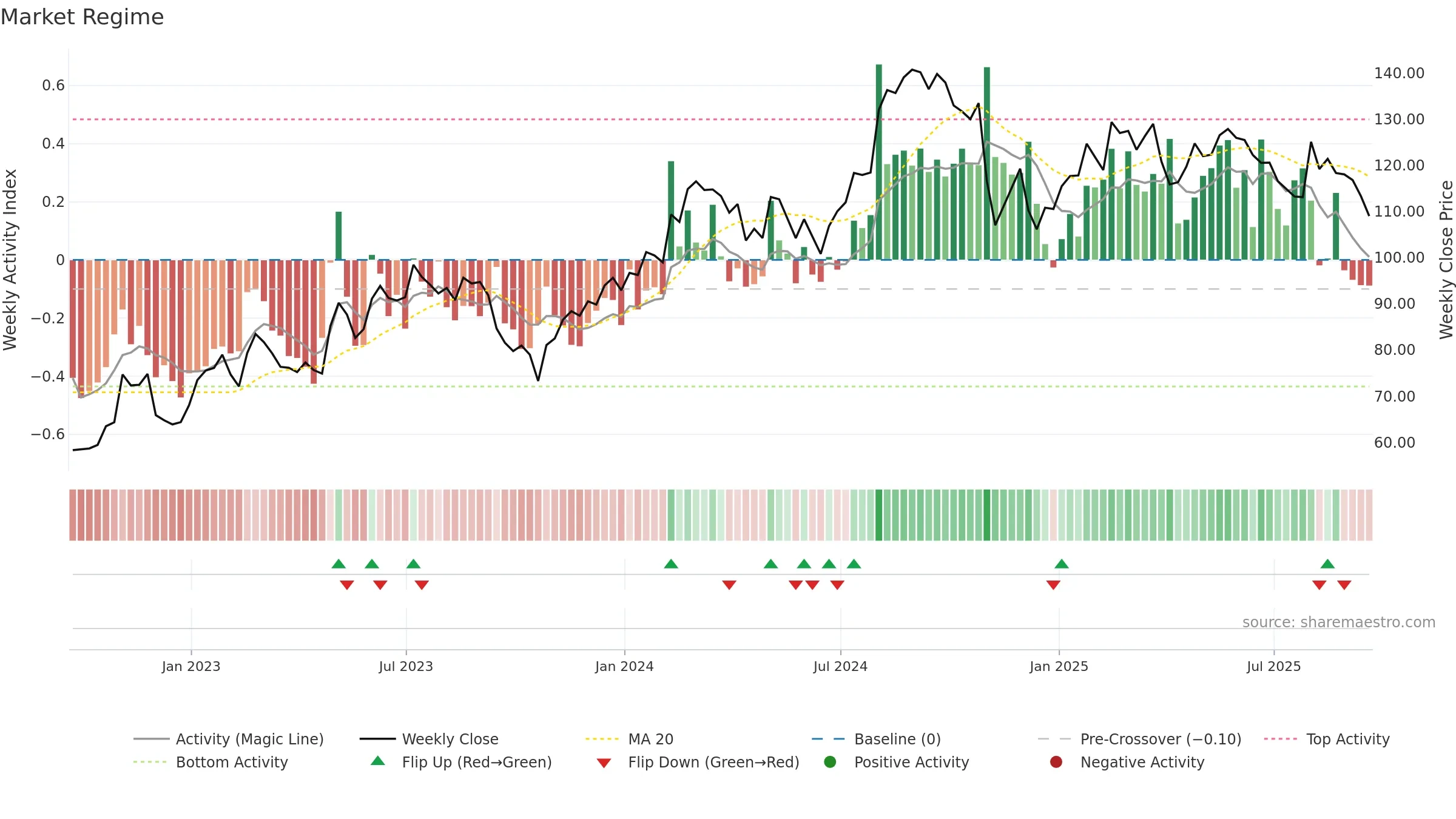 BFAM weekly Market Snapshot chart, closing 2025-09-19.