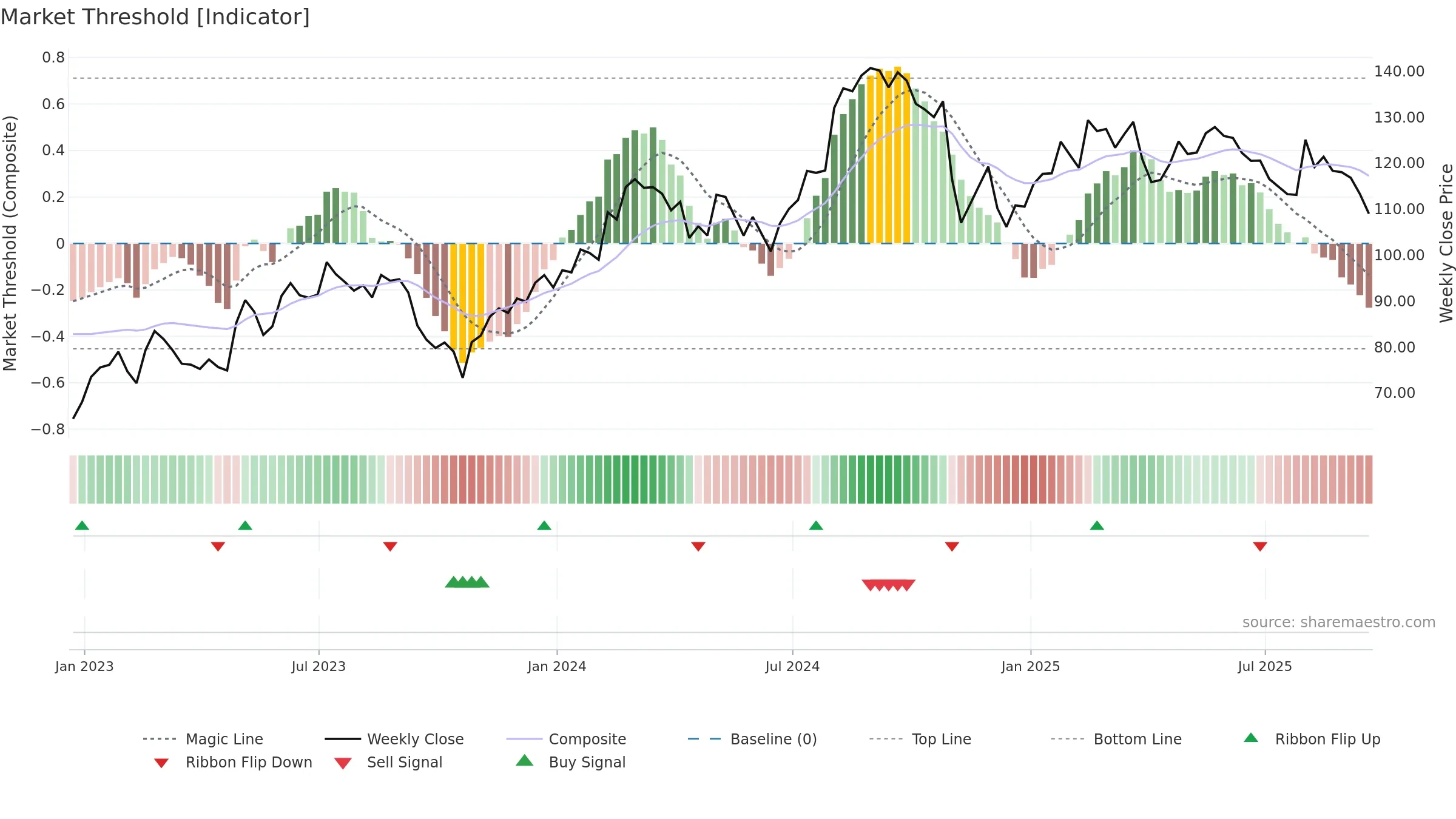 BFAM weekly Market Threshold chart, closing 2025-09-19.