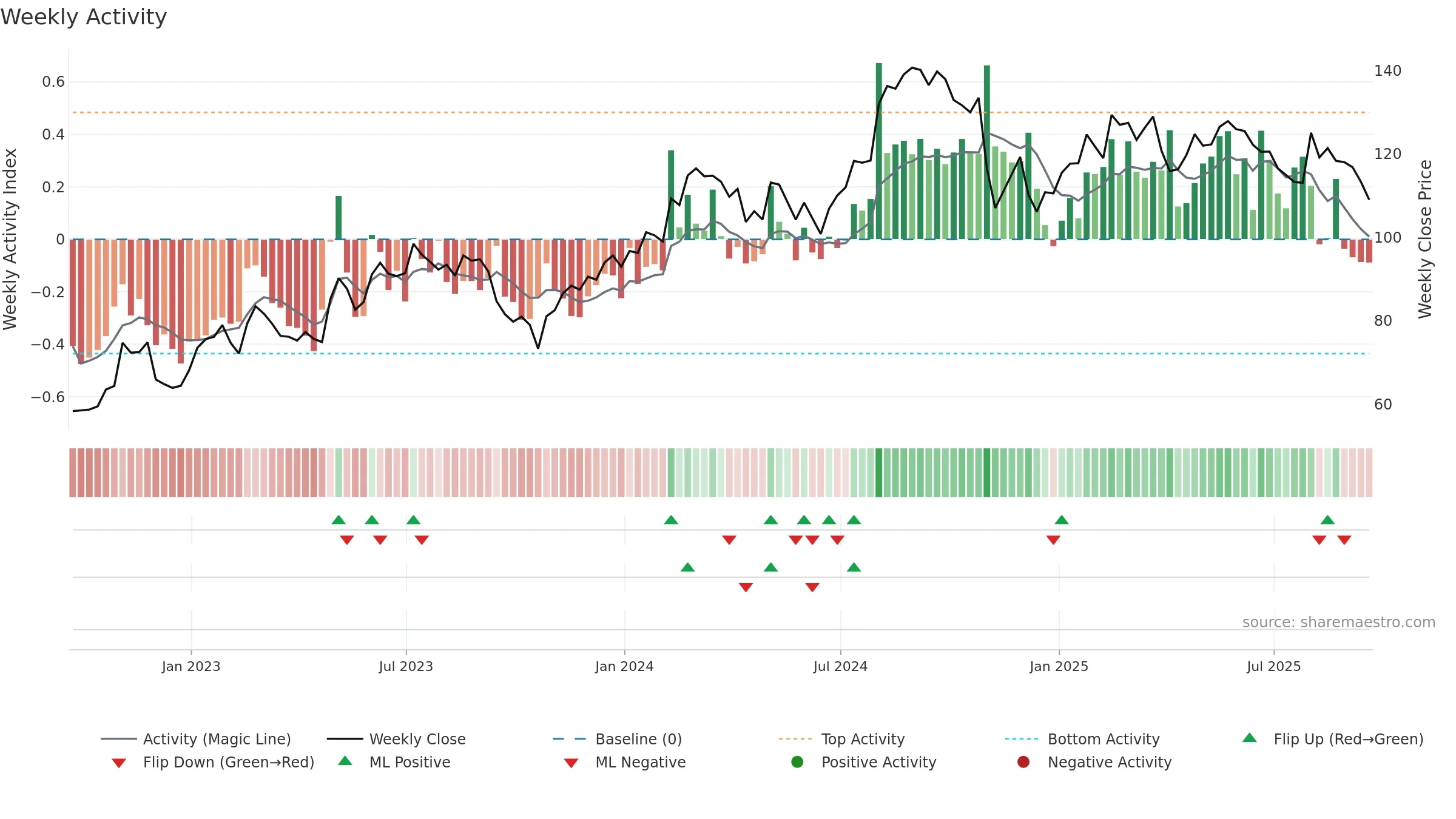 BFAM weekly Activity chart, closing 2025-09-19.
