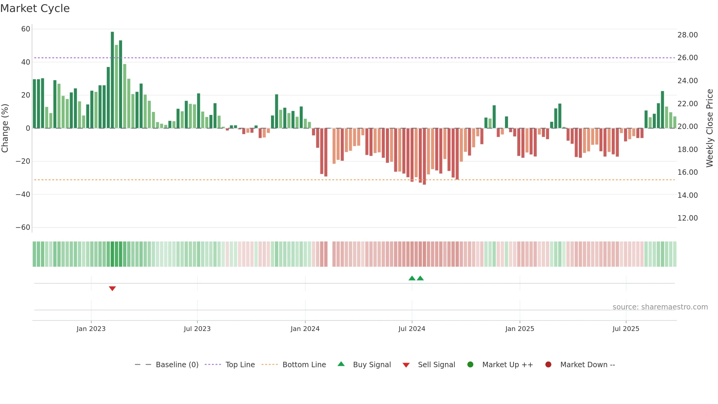 002824 weekly Market Cycle chart, closing 2025-09-22.