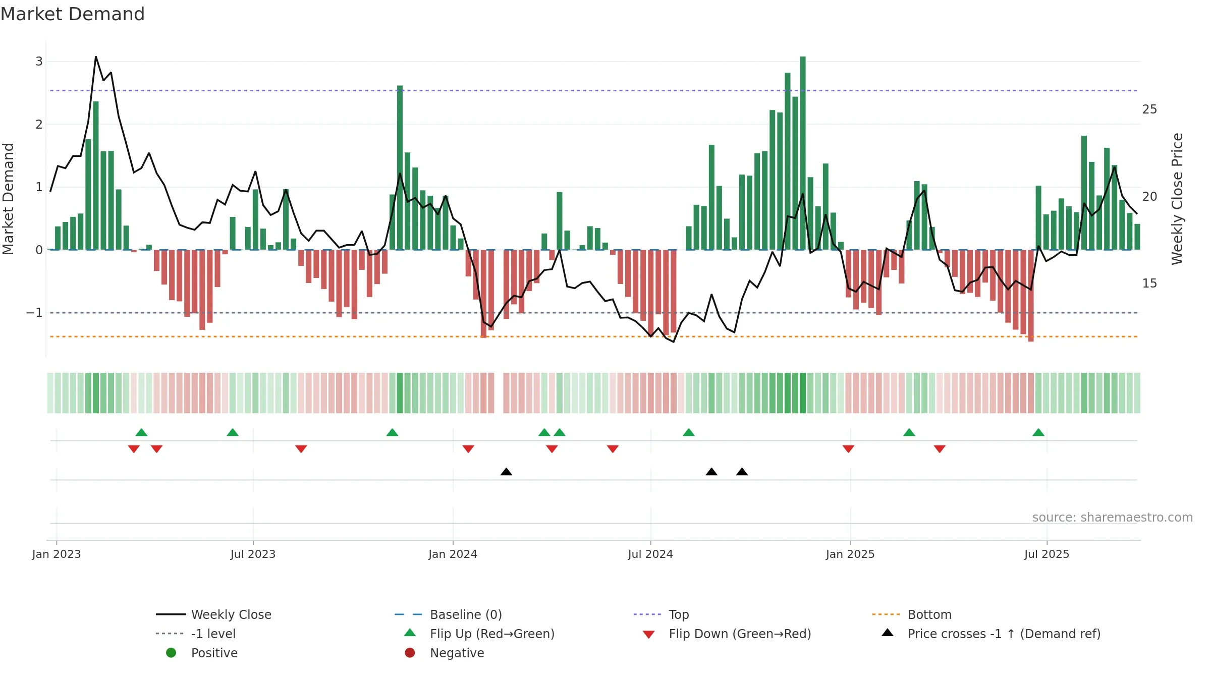 002824 weekly Market Demand chart, closing 2025-09-22.