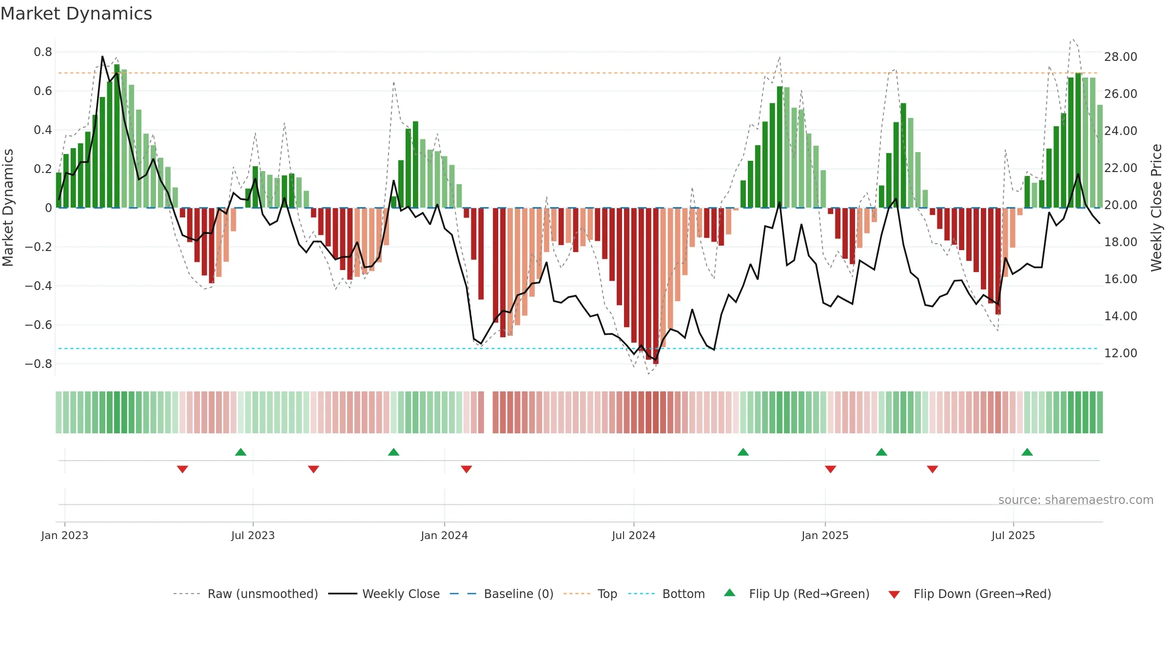 002824 weekly Market Dynamics chart, closing 2025-09-22.
