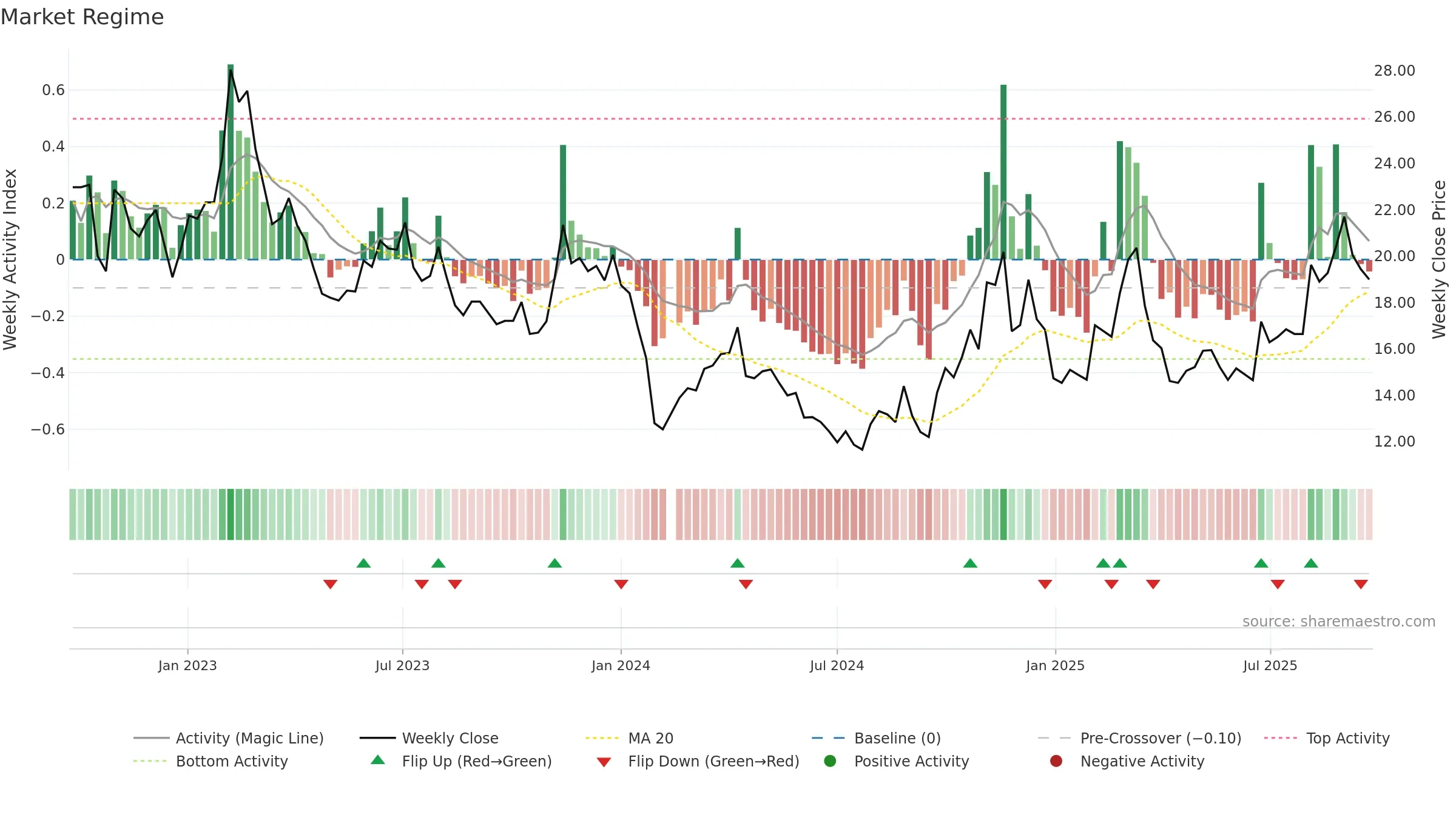 002824 weekly Market Snapshot chart, closing 2025-09-22.