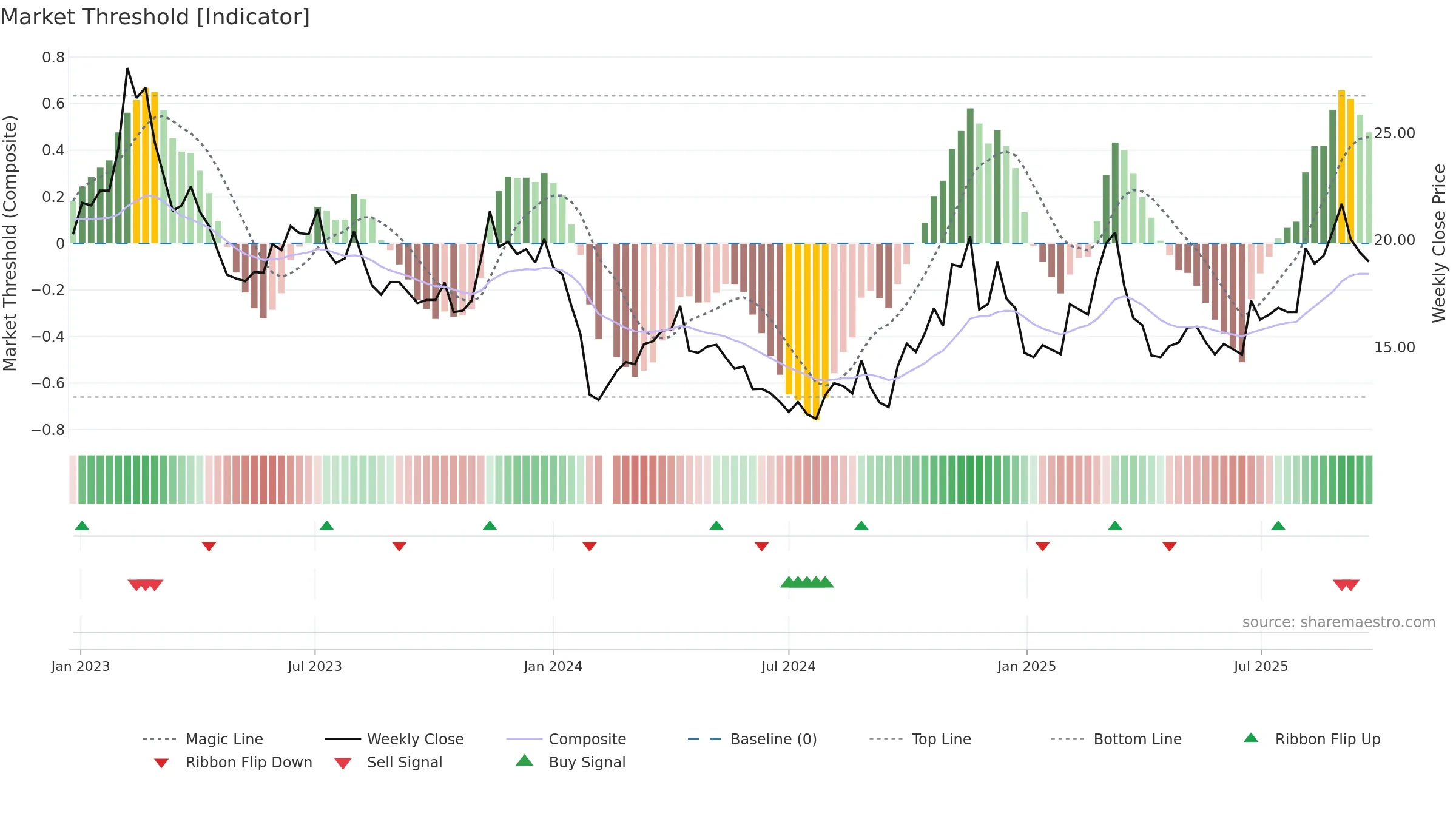 002824 weekly Market Threshold chart, closing 2025-09-22.