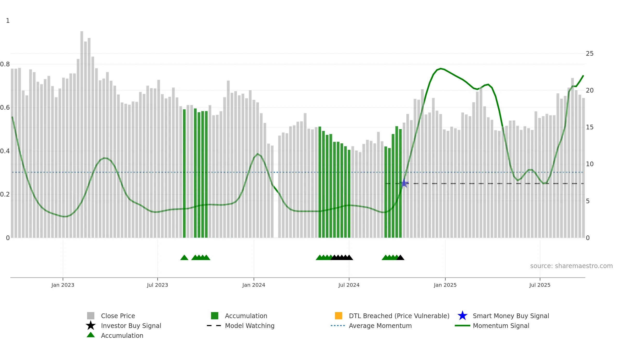 002824 weekly Smart Money chart, closing 2025-09-22.