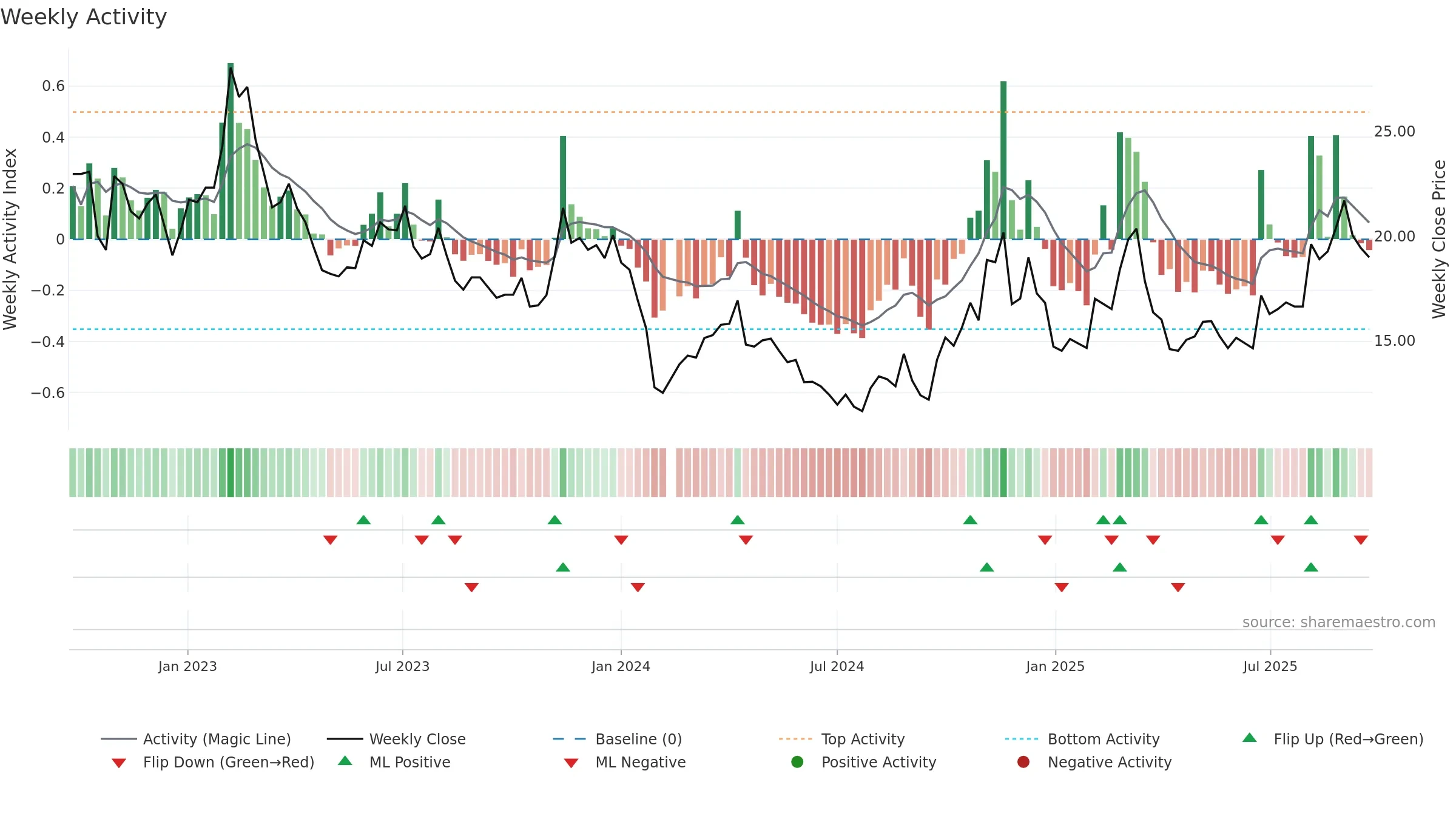002824 weekly Activity chart, closing 2025-09-22.