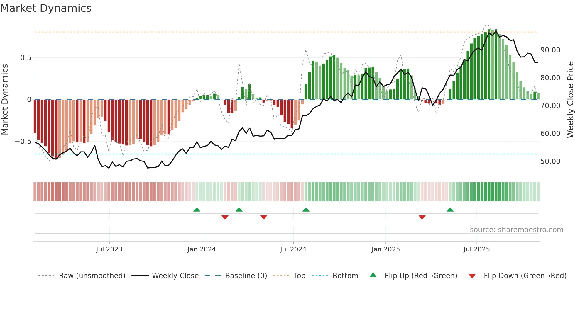 NDAQ weekly Market Dynamics chart