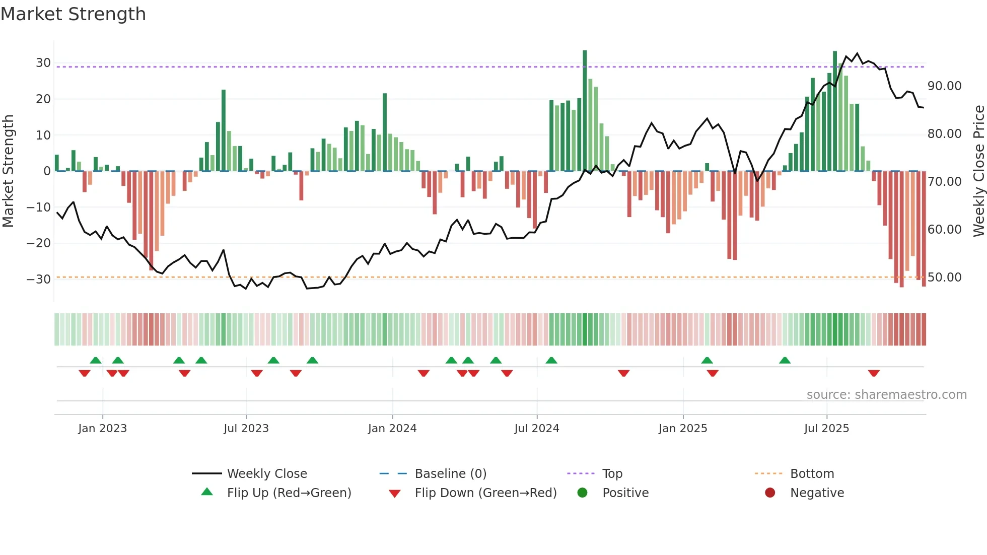NDAQ weekly Market Strength chart