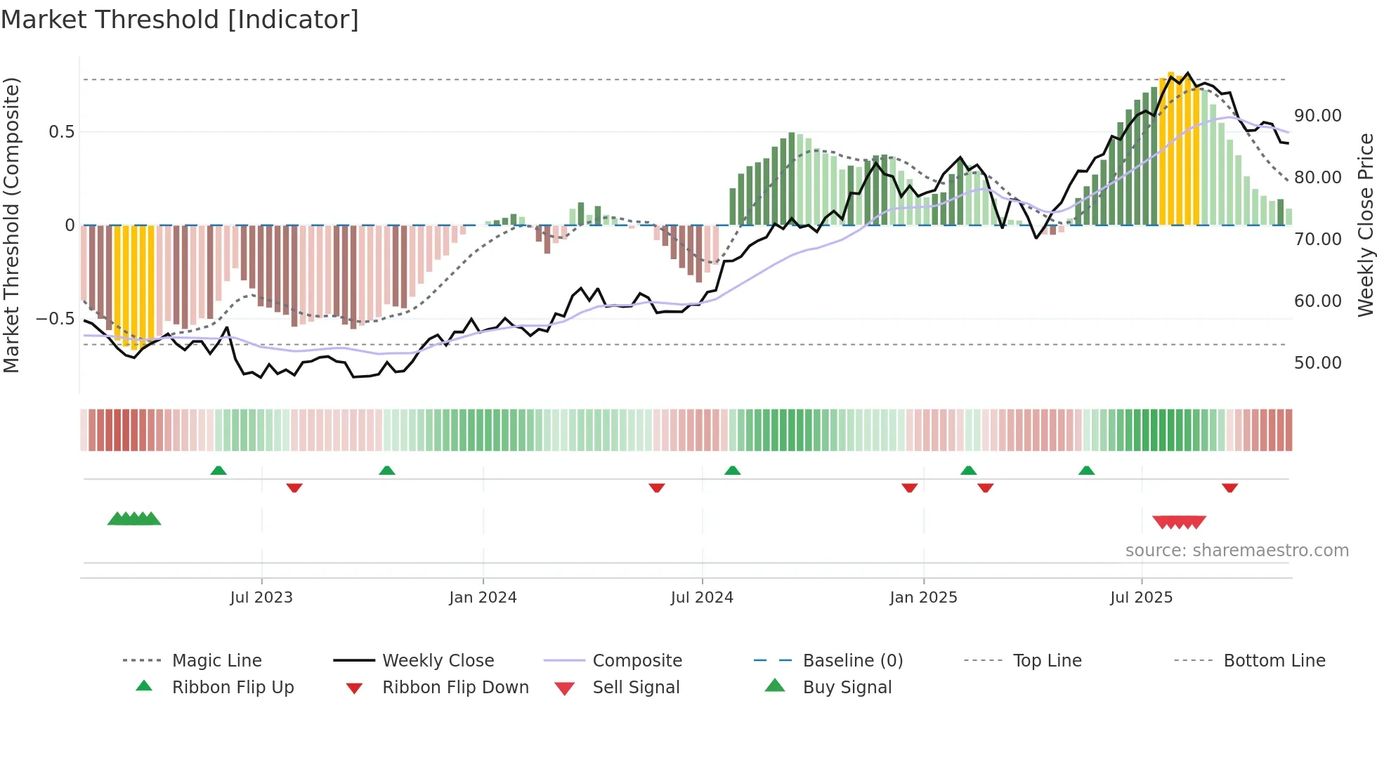 NDAQ weekly Market Threshold chart