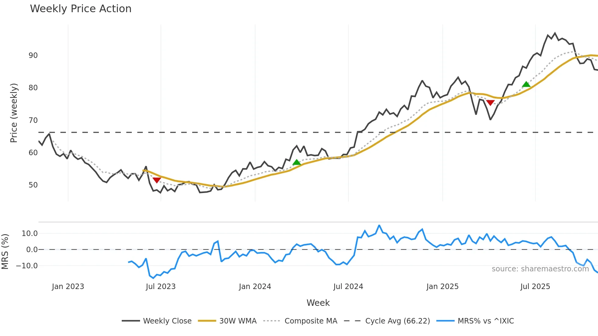 NDAQ weekly Price Action chart, closing 2025-10-31