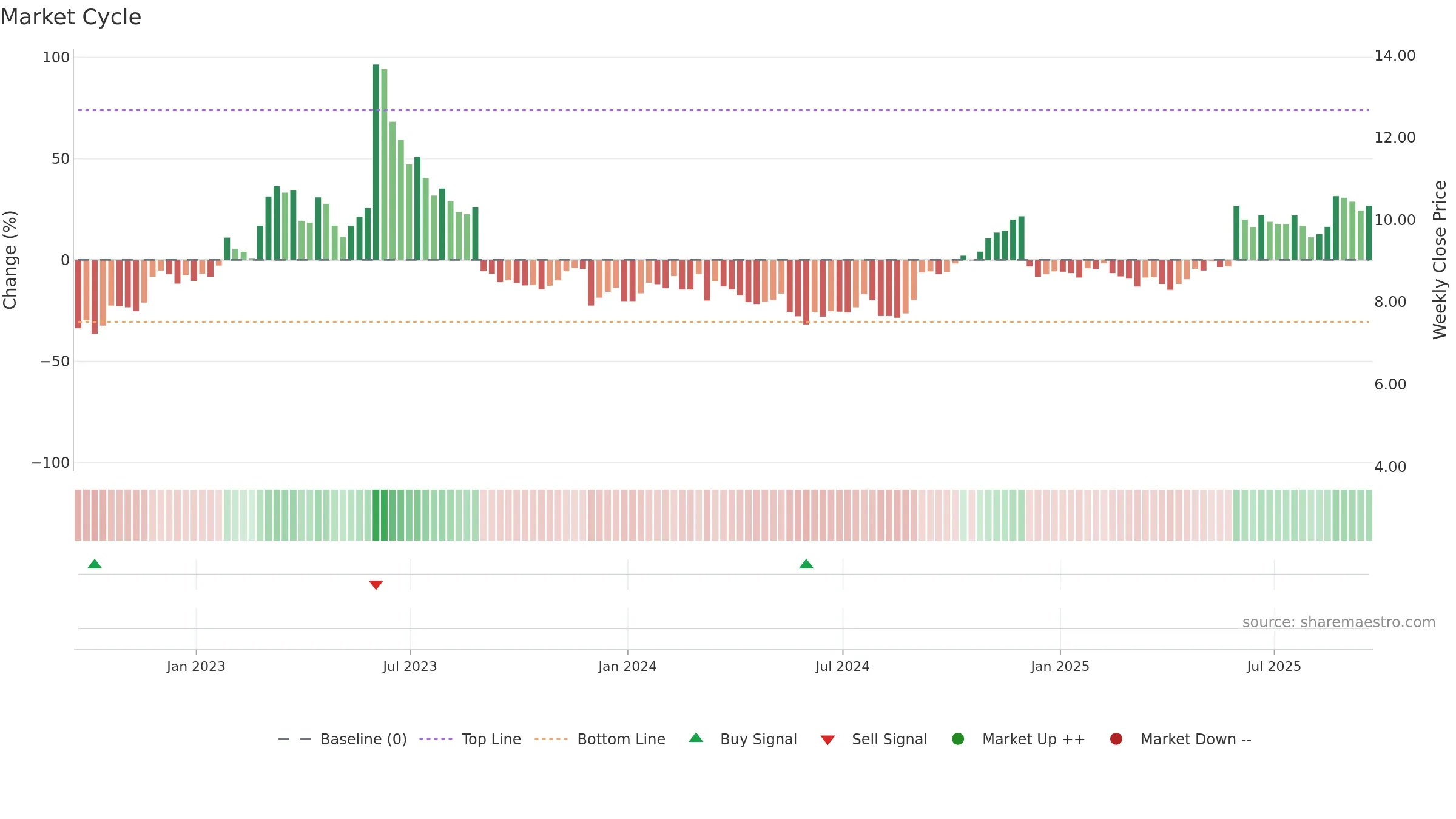 YEXT weekly Market Cycle chart, closing 2025-09-19.