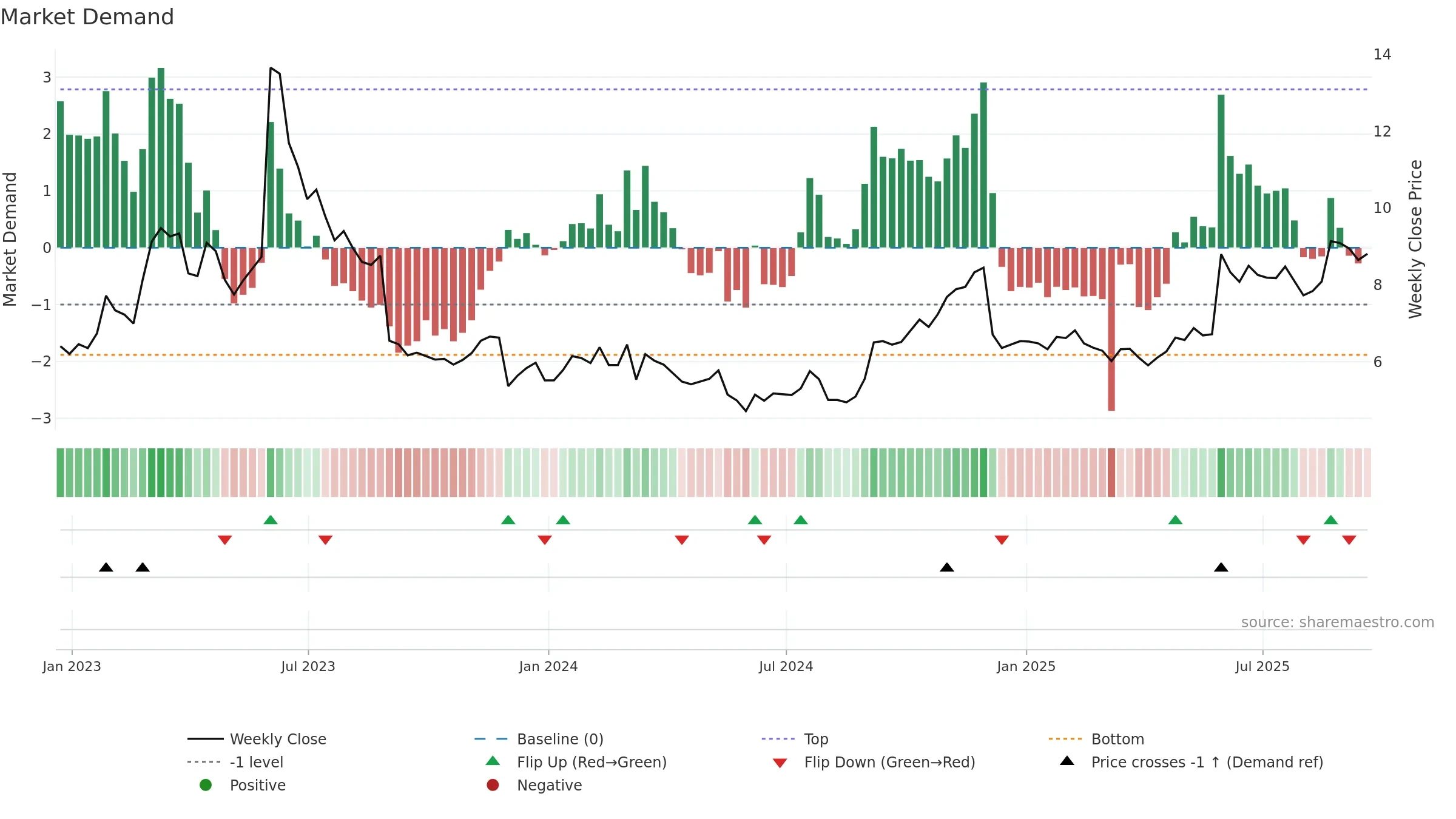 YEXT weekly Market Demand chart, closing 2025-09-19.