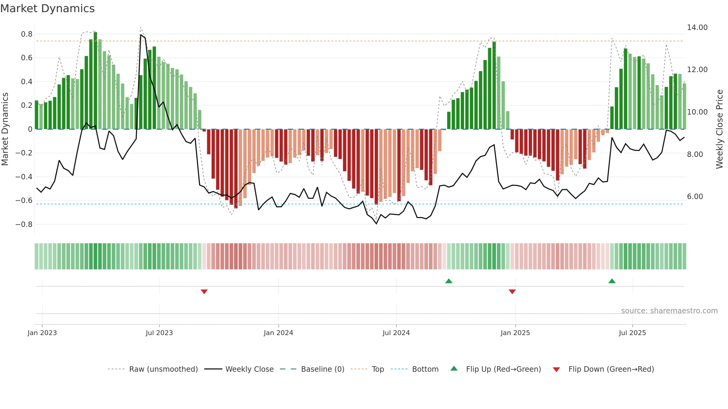 YEXT weekly Market Dynamics chart, closing 2025-09-19.