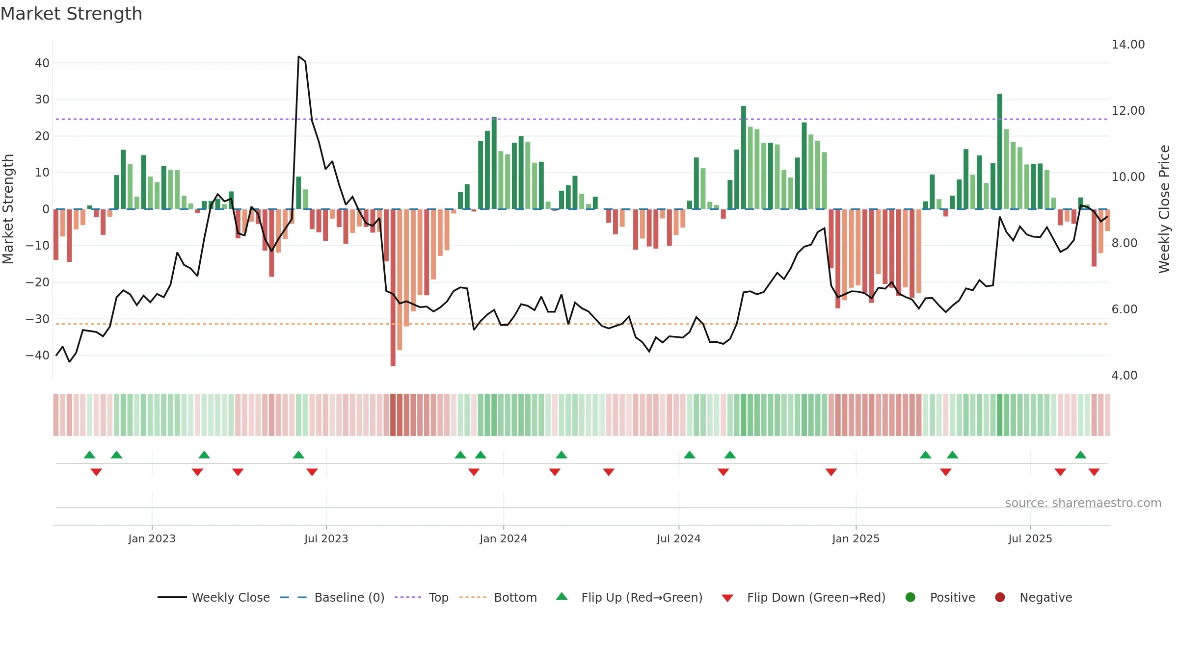 YEXT weekly Market Strength chart, closing 2025-09-19.