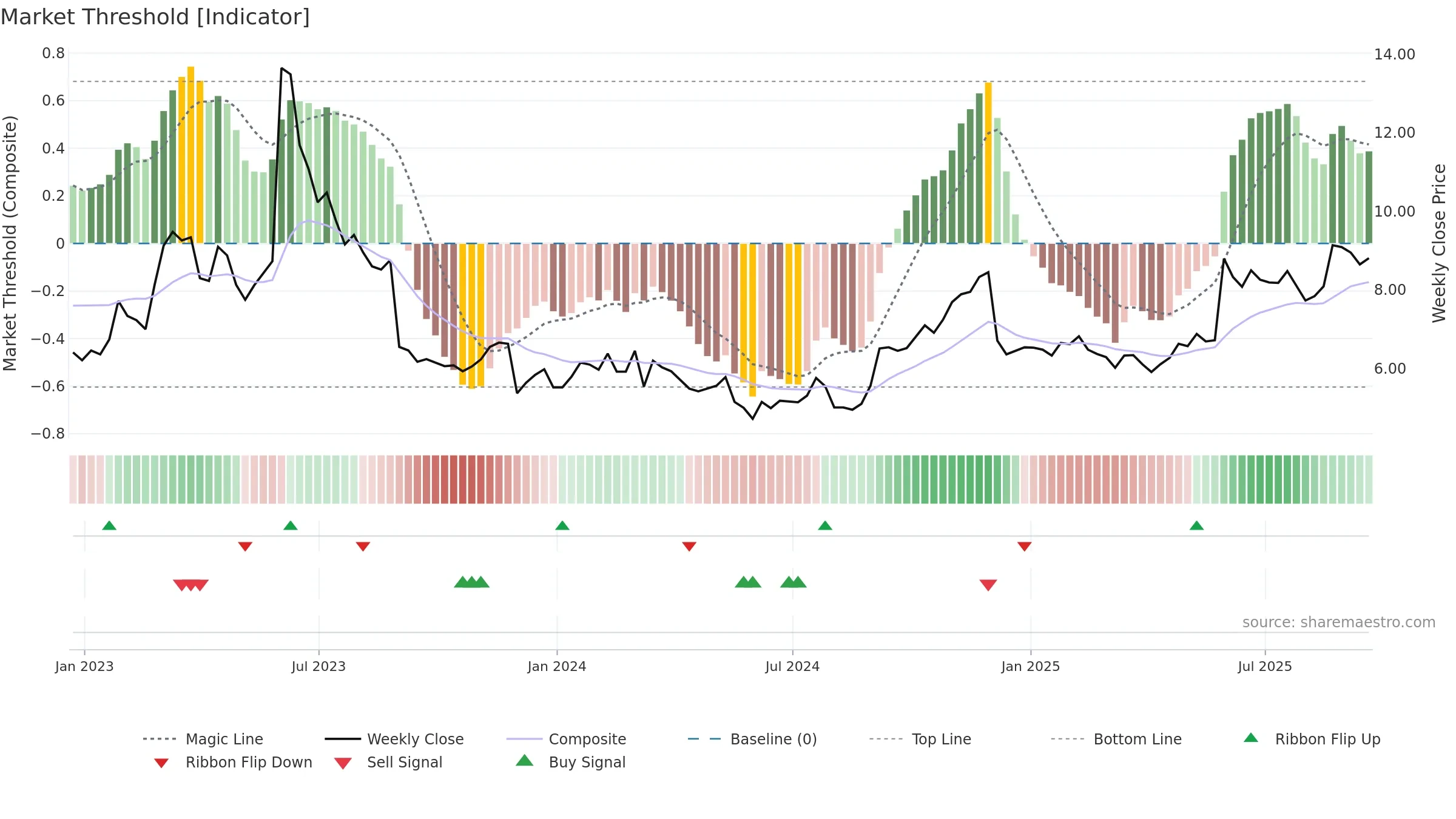 YEXT weekly Market Threshold chart, closing 2025-09-19.
